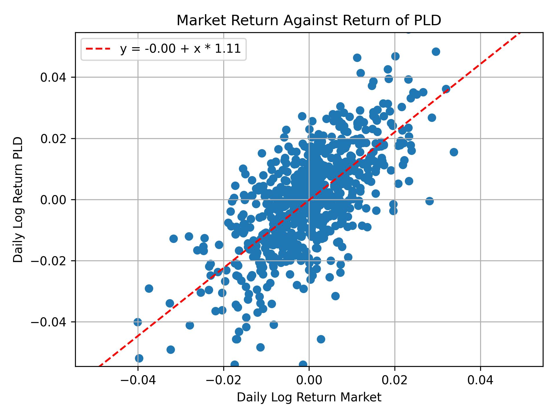 Correlation of PLD with market return