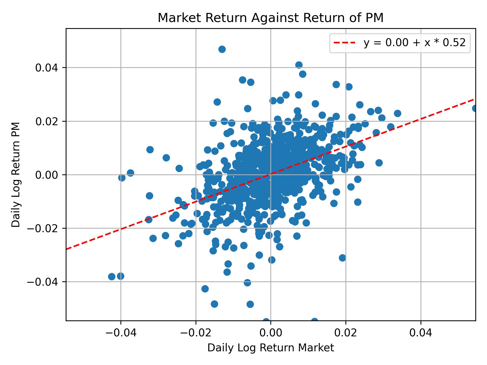 Correlation of PM with market return