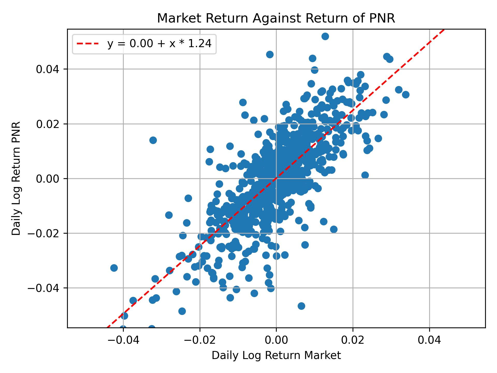 Correlation of PNR with market return