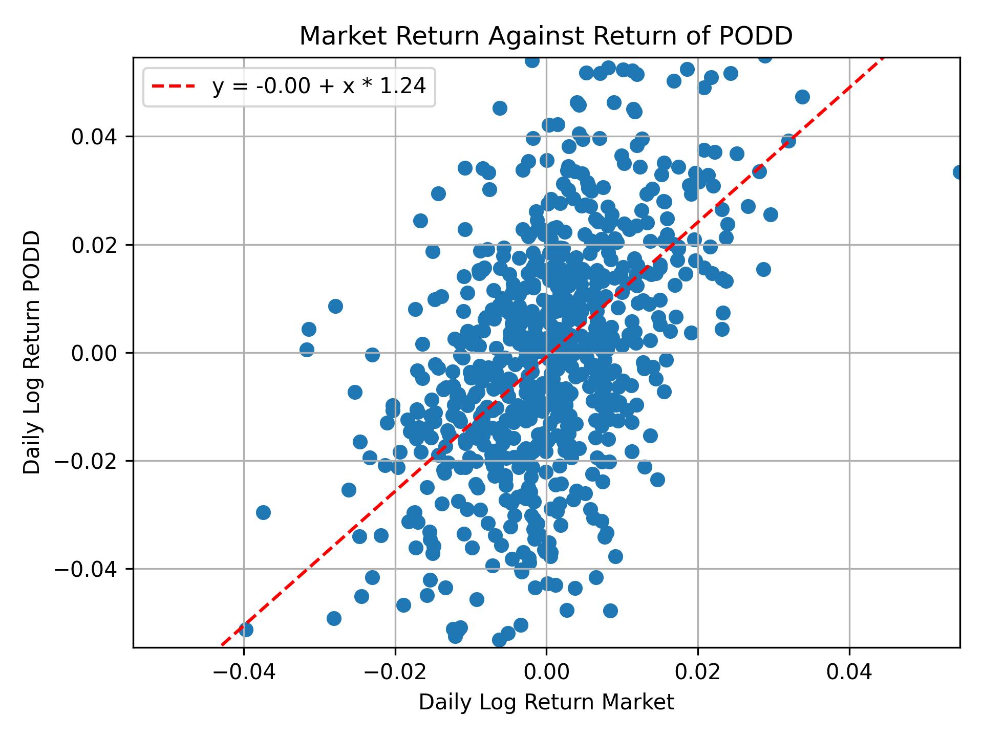 Correlation of PODD with market return