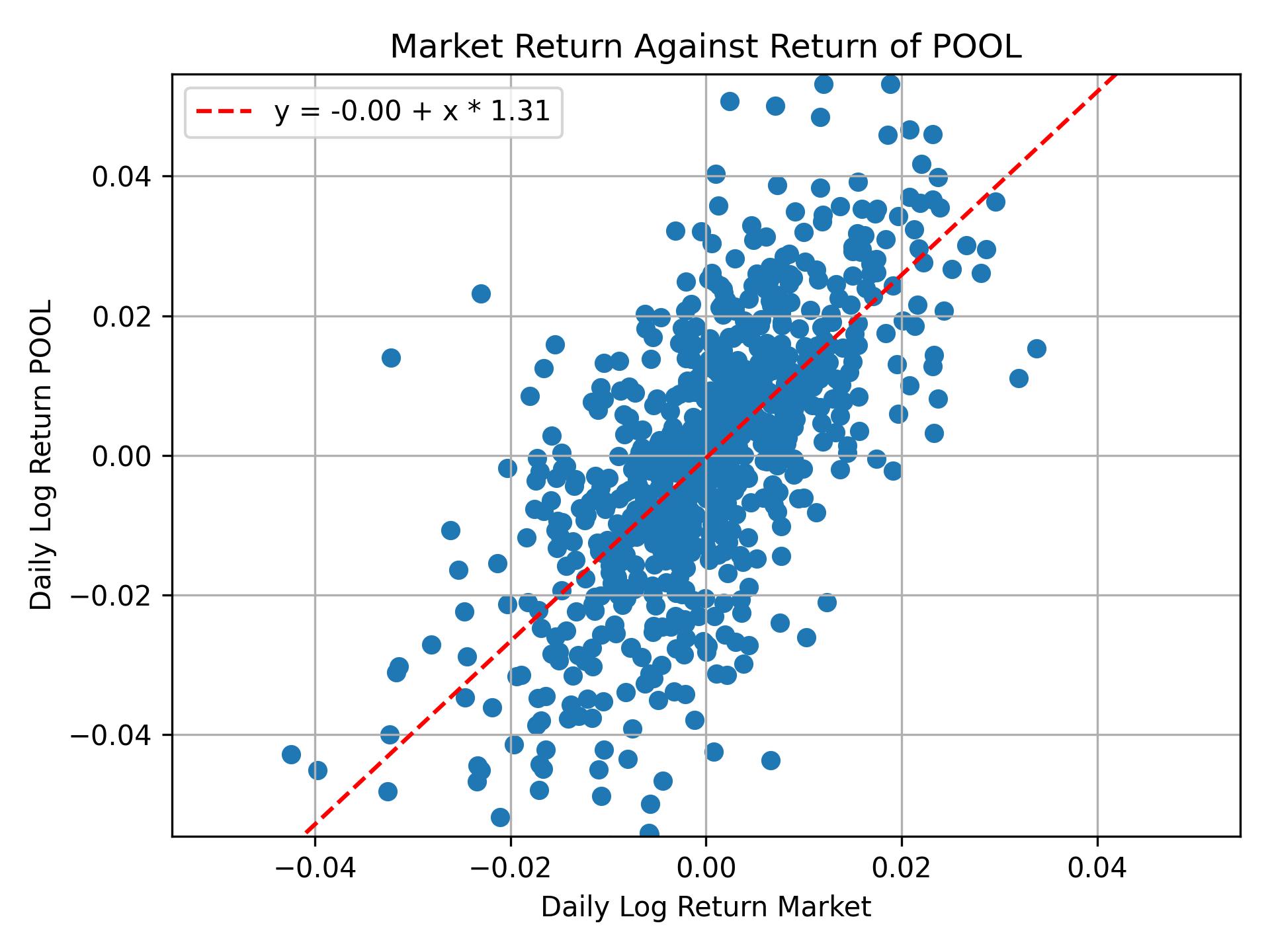 Correlation of POOL with market return