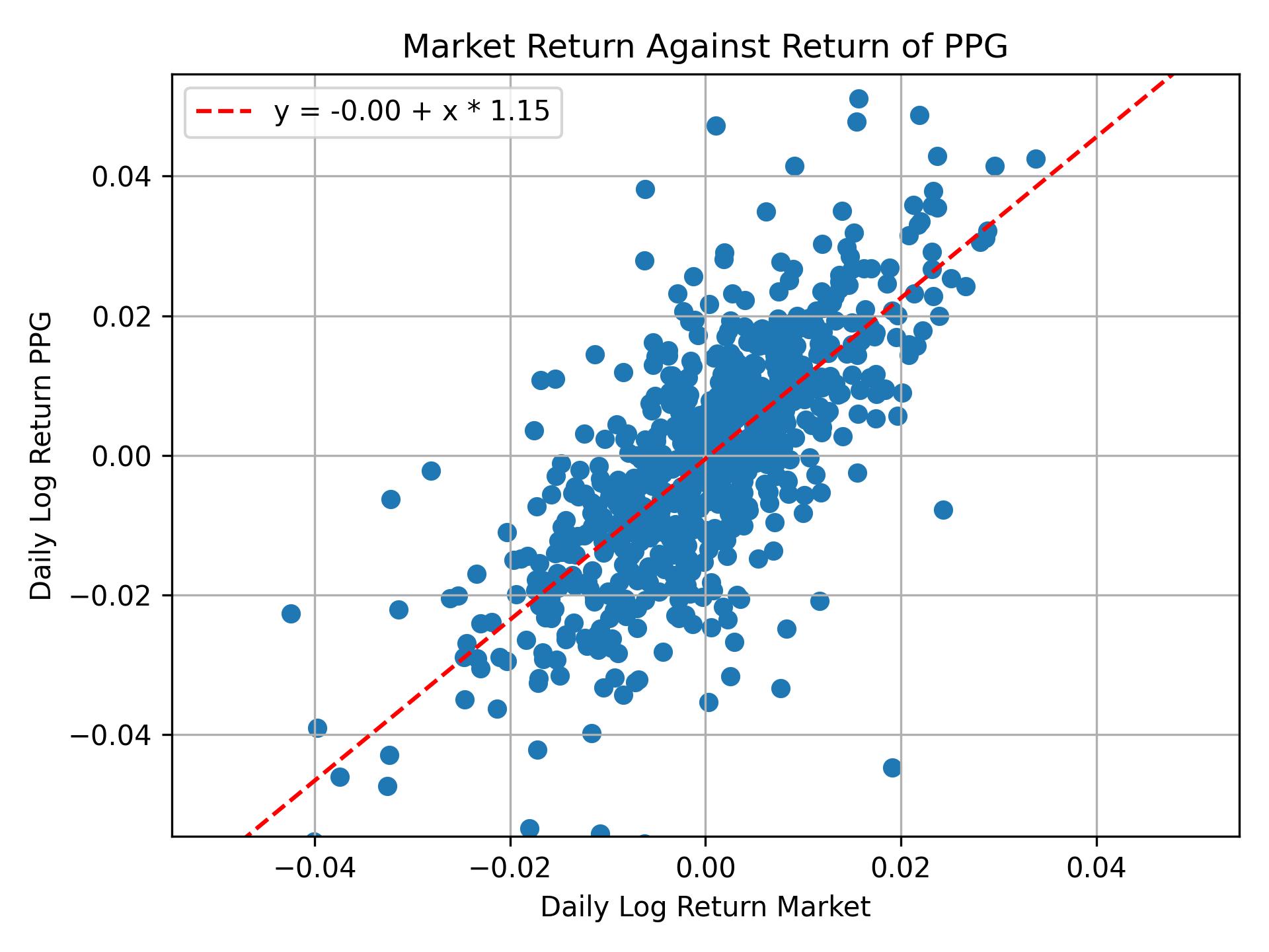 Correlation of PPG with market return