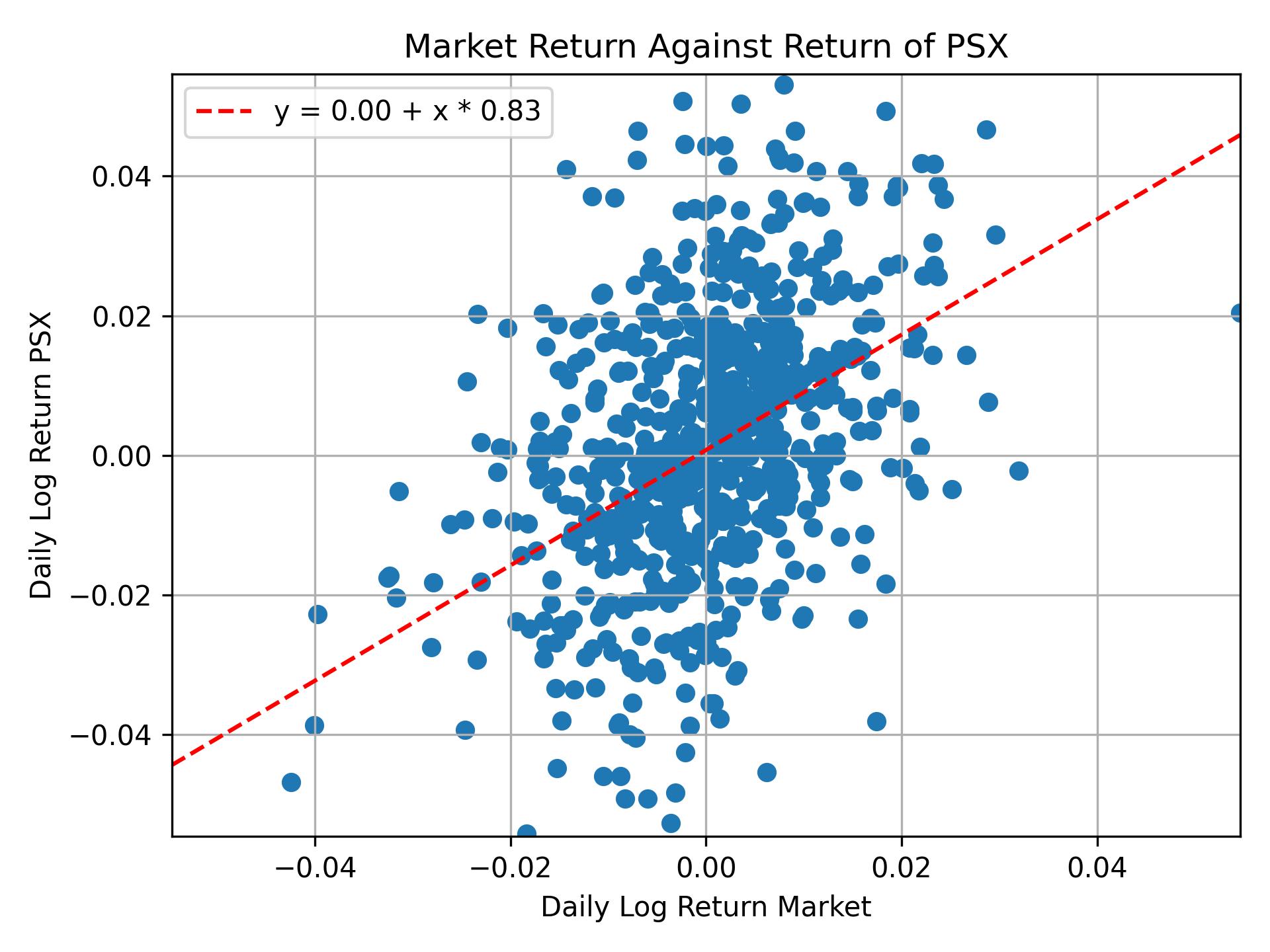 Correlation of PSX with market return