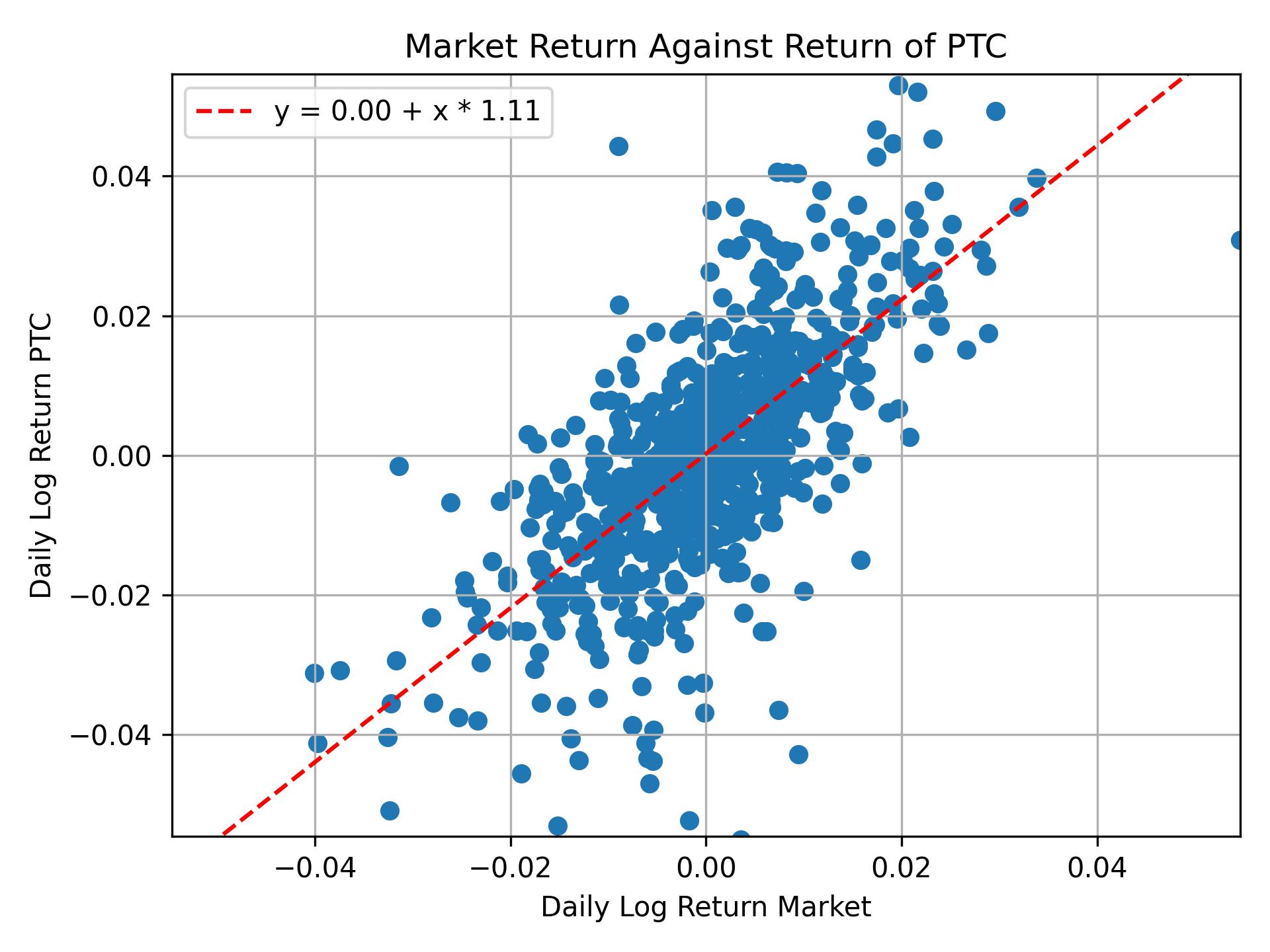 Correlation of PTC with market return