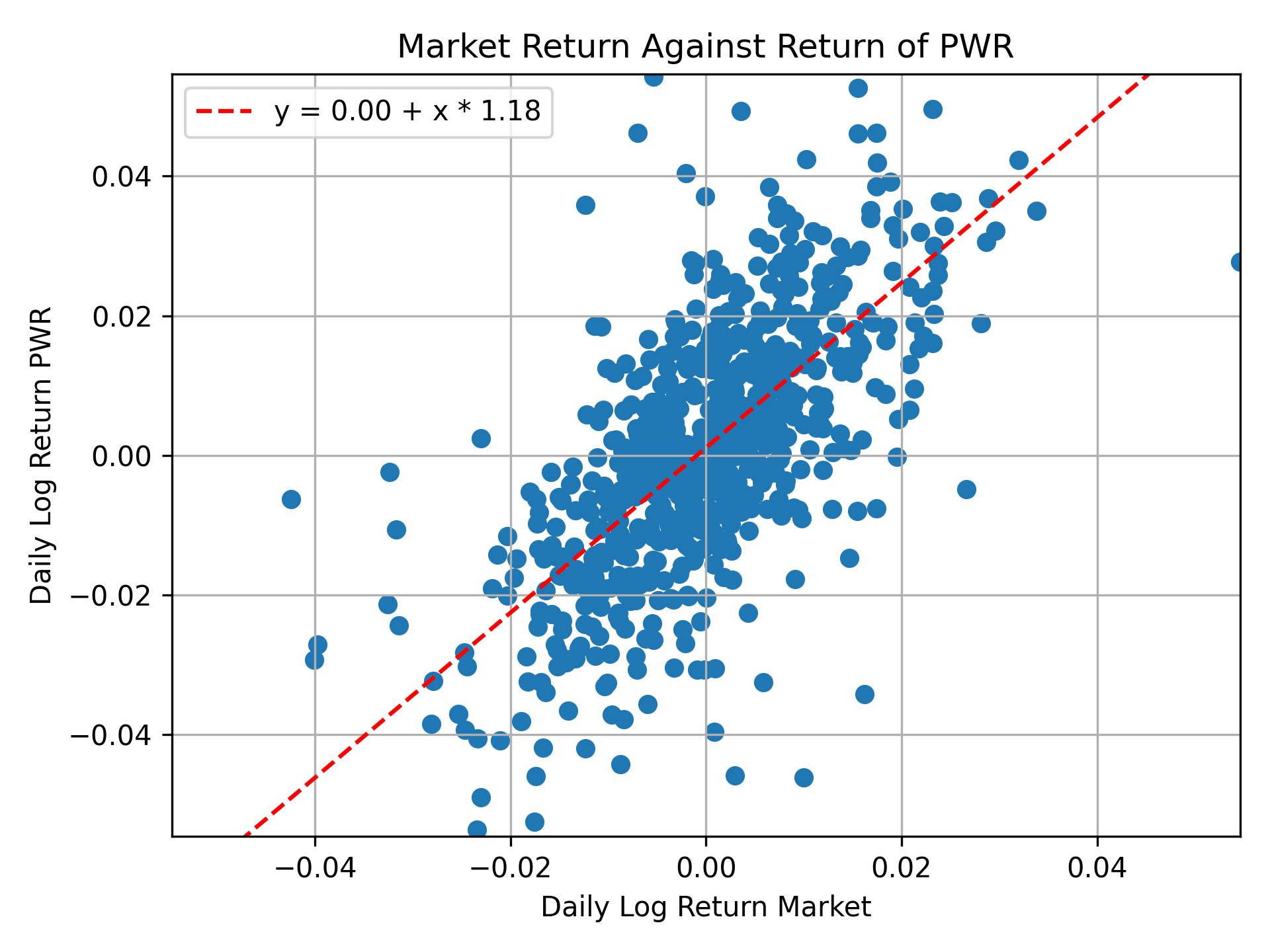 Correlation of PWR with market return