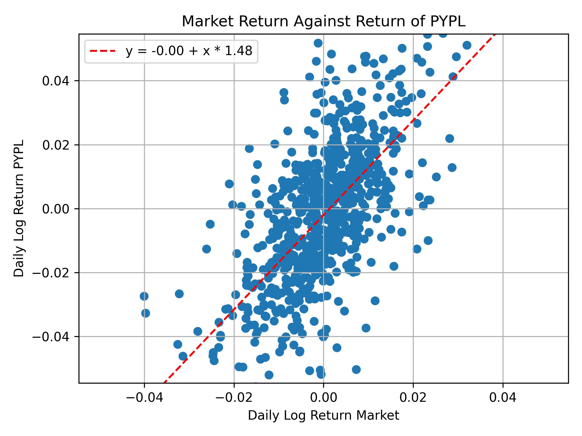 Correlation of PYPL with market return