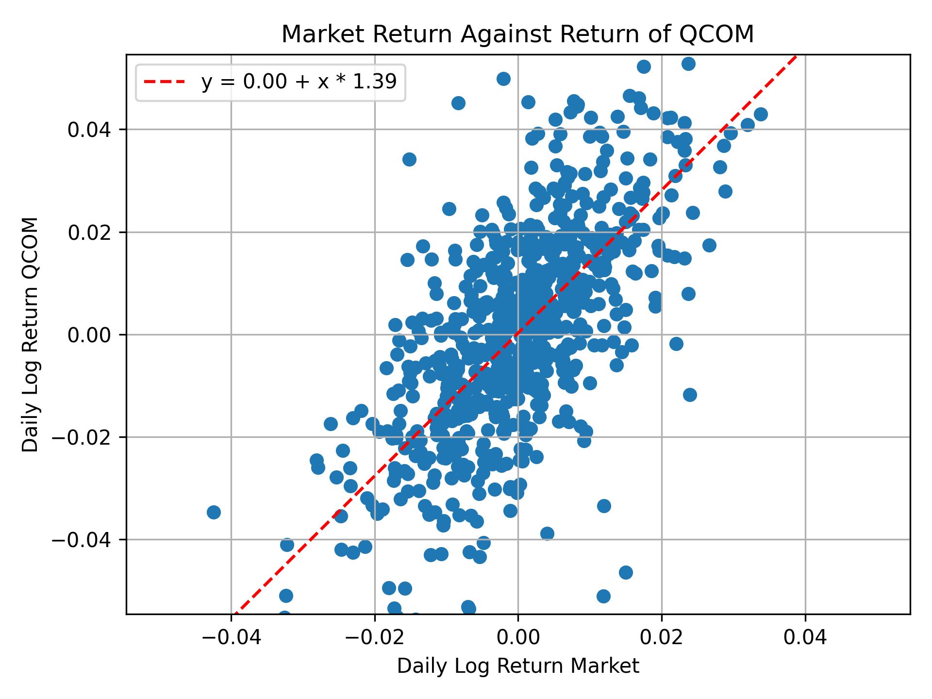 Correlation of QCOM with market return