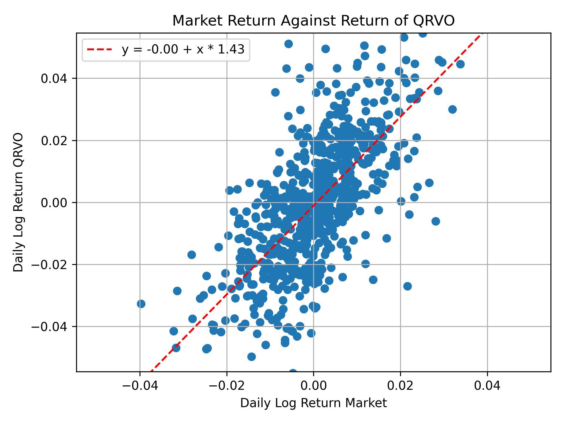 Correlation of QRVO with market return