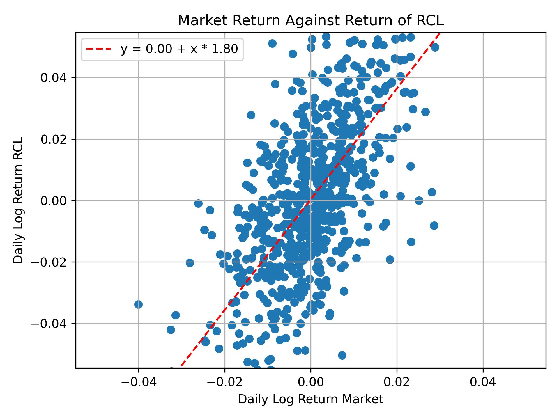 Correlation of RCL with market return