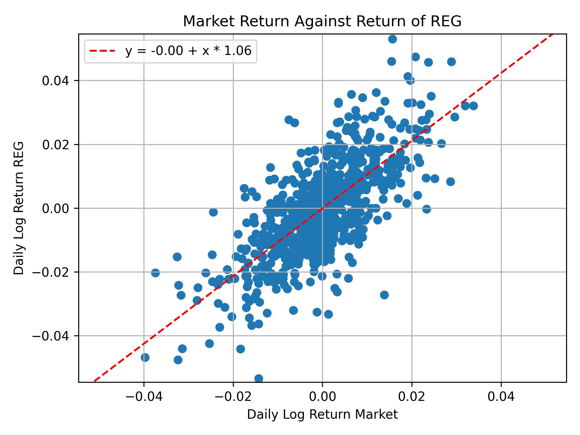 Correlation of REG with market return