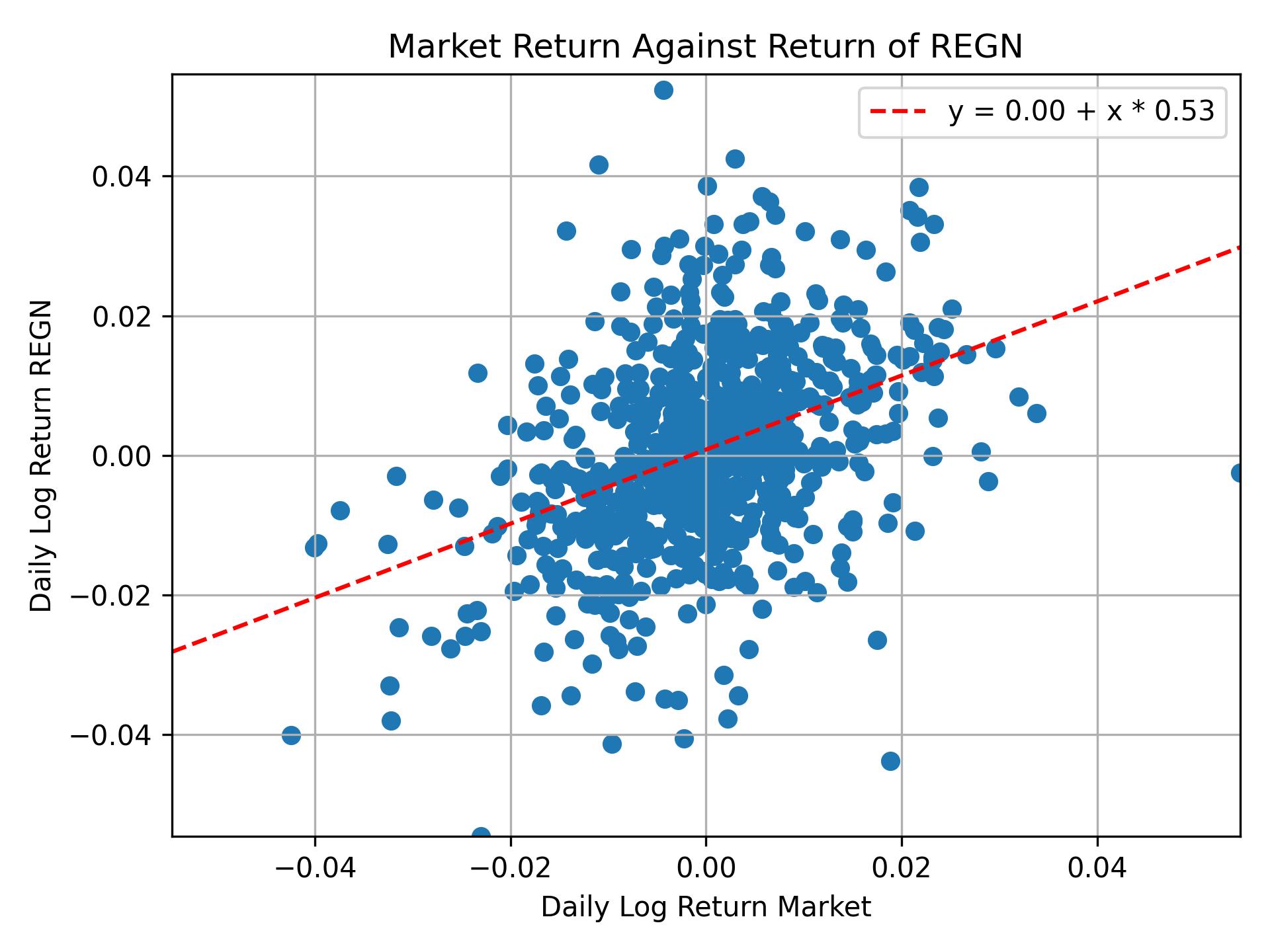 Correlation of REGN with market return