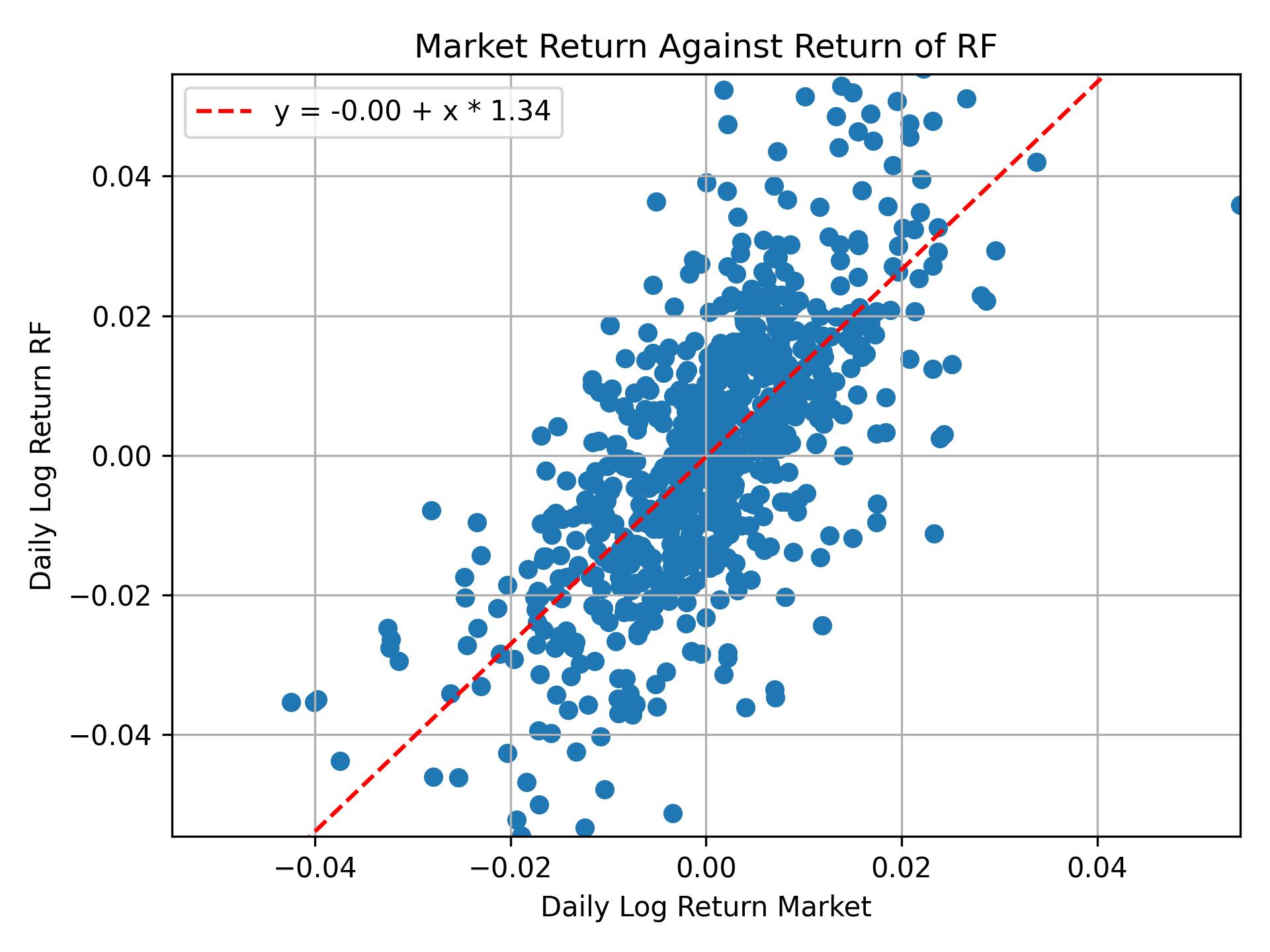 Correlation of RF with market return