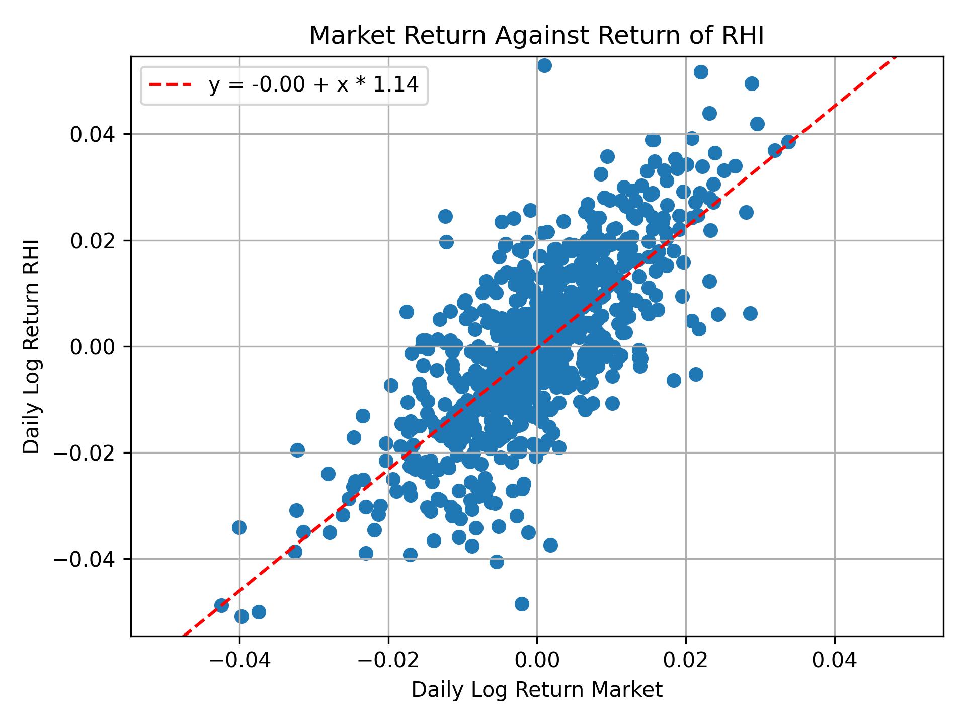 Correlation of RHI with market return