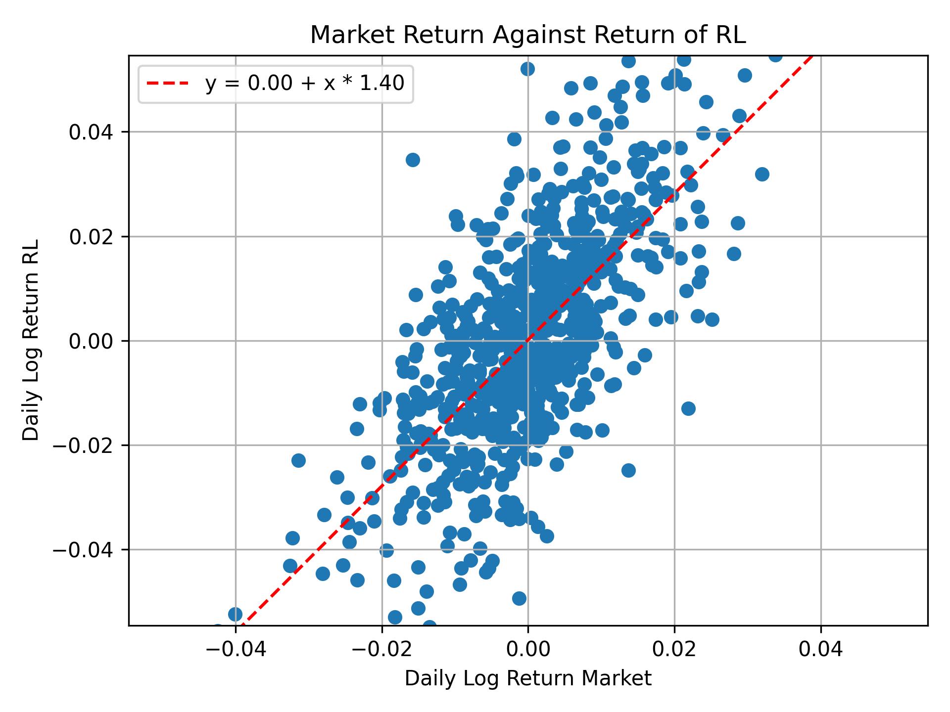 Correlation of RL with market return