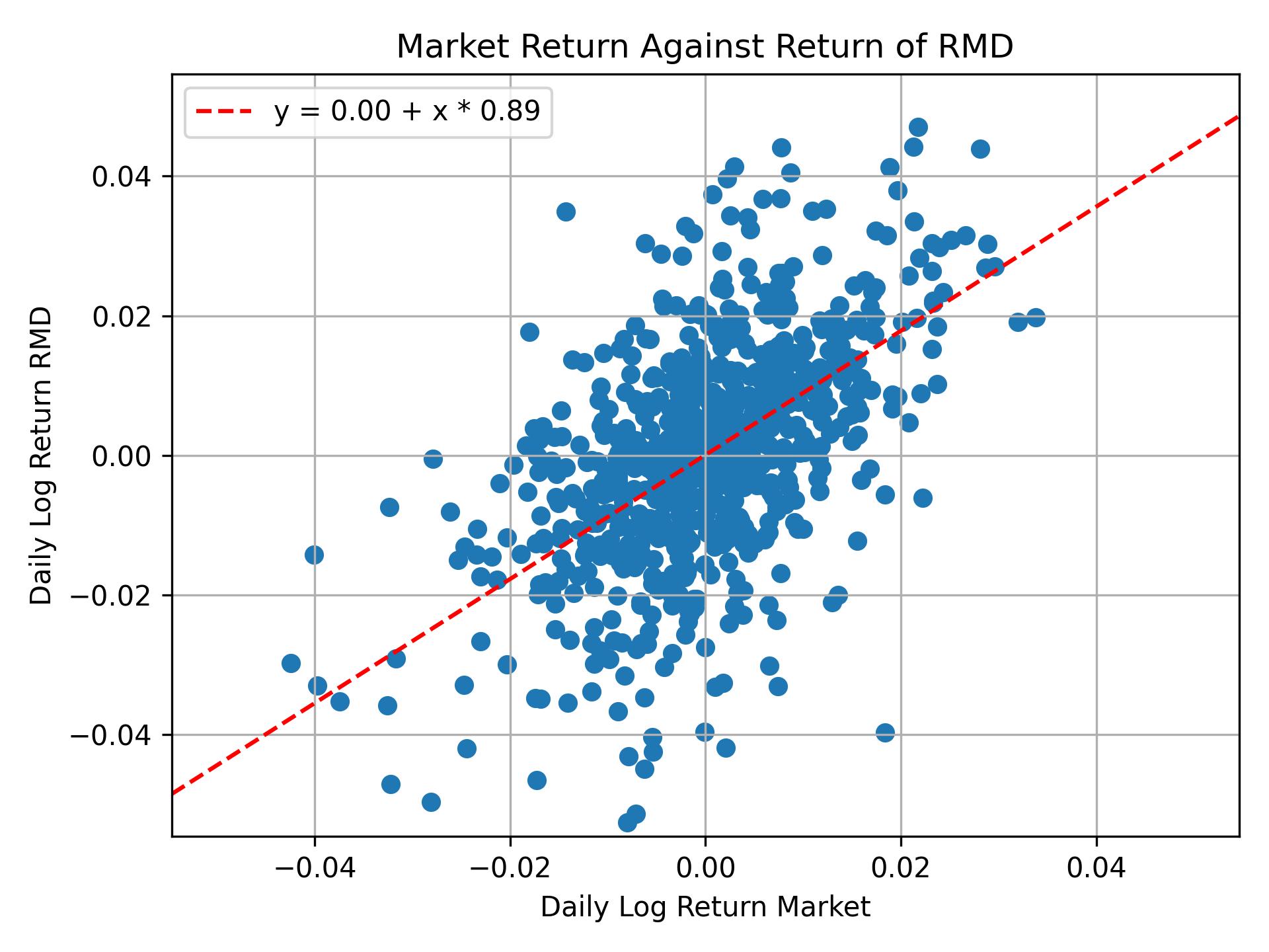 Correlation of RMD with market return