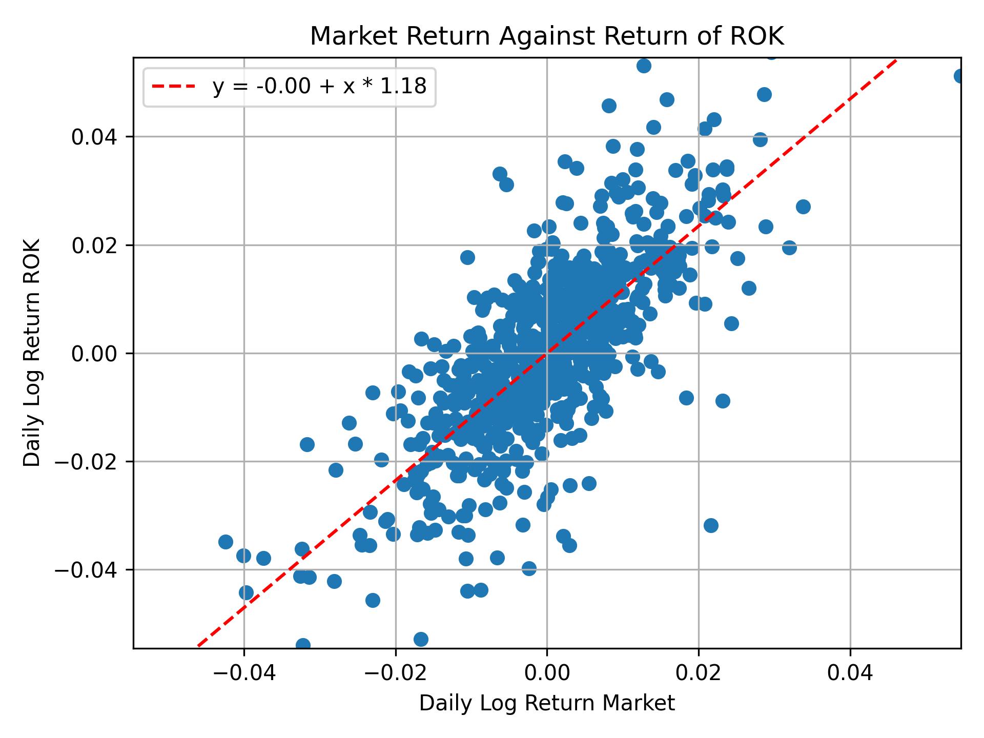 Correlation of ROK with market return