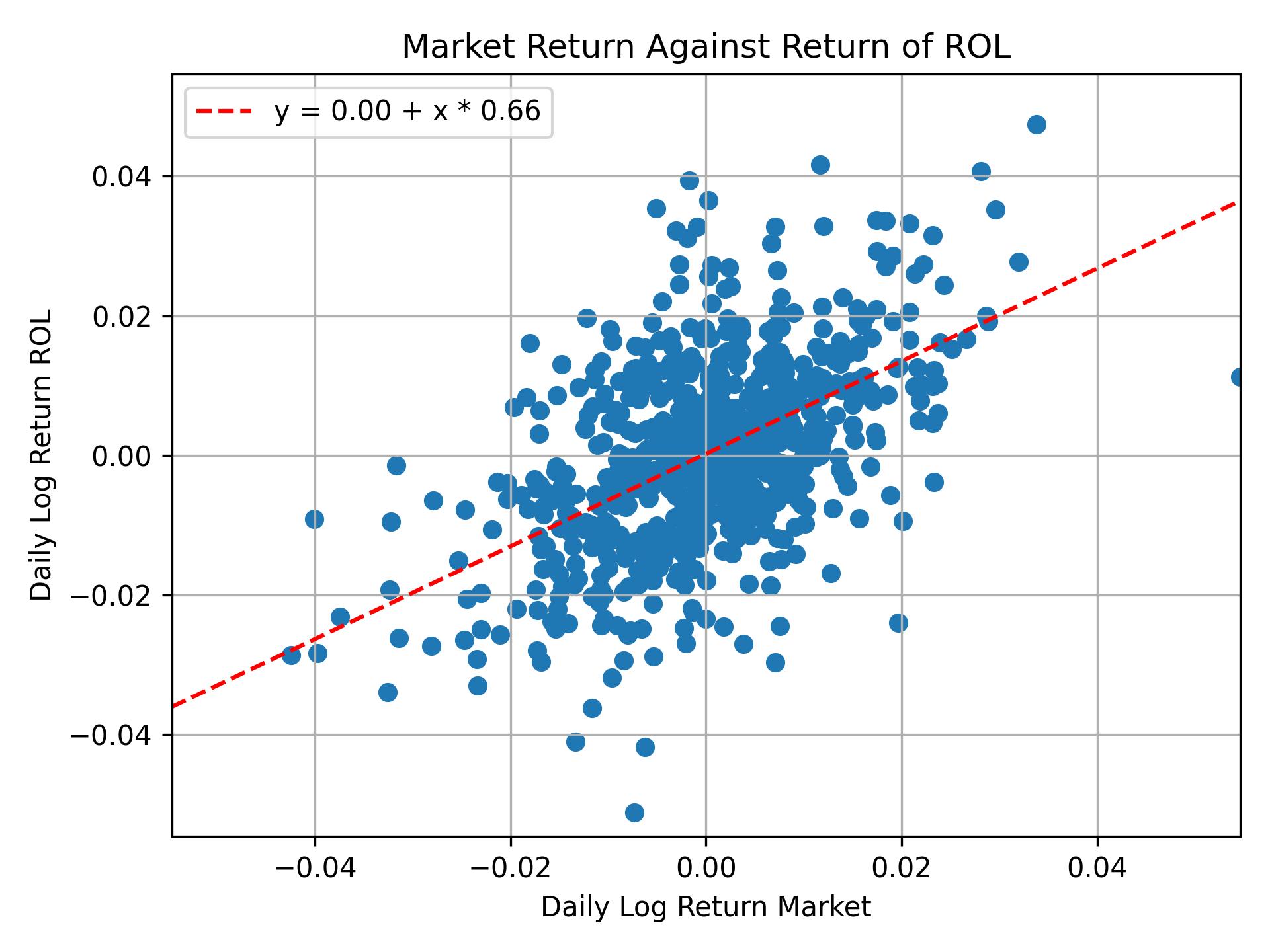 Correlation of ROL with market return