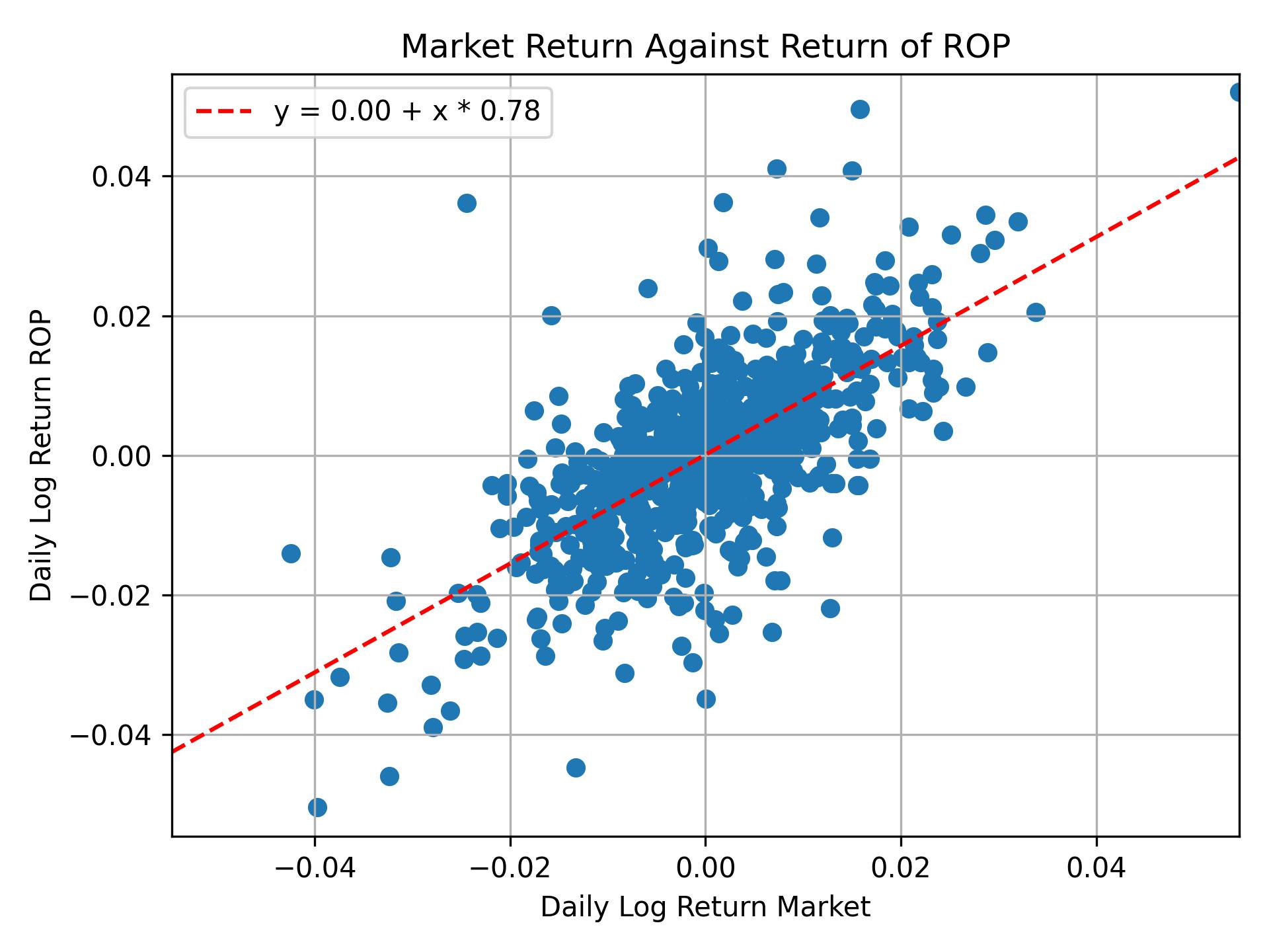 Correlation of ROP with market return