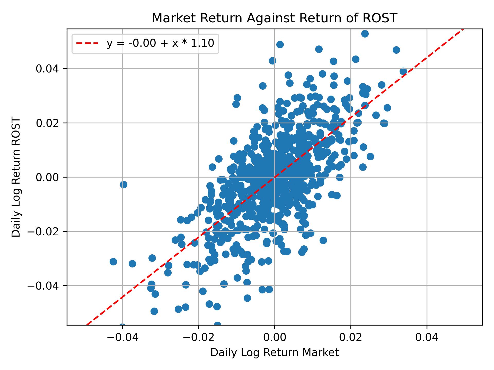 Correlation of ROST with market return