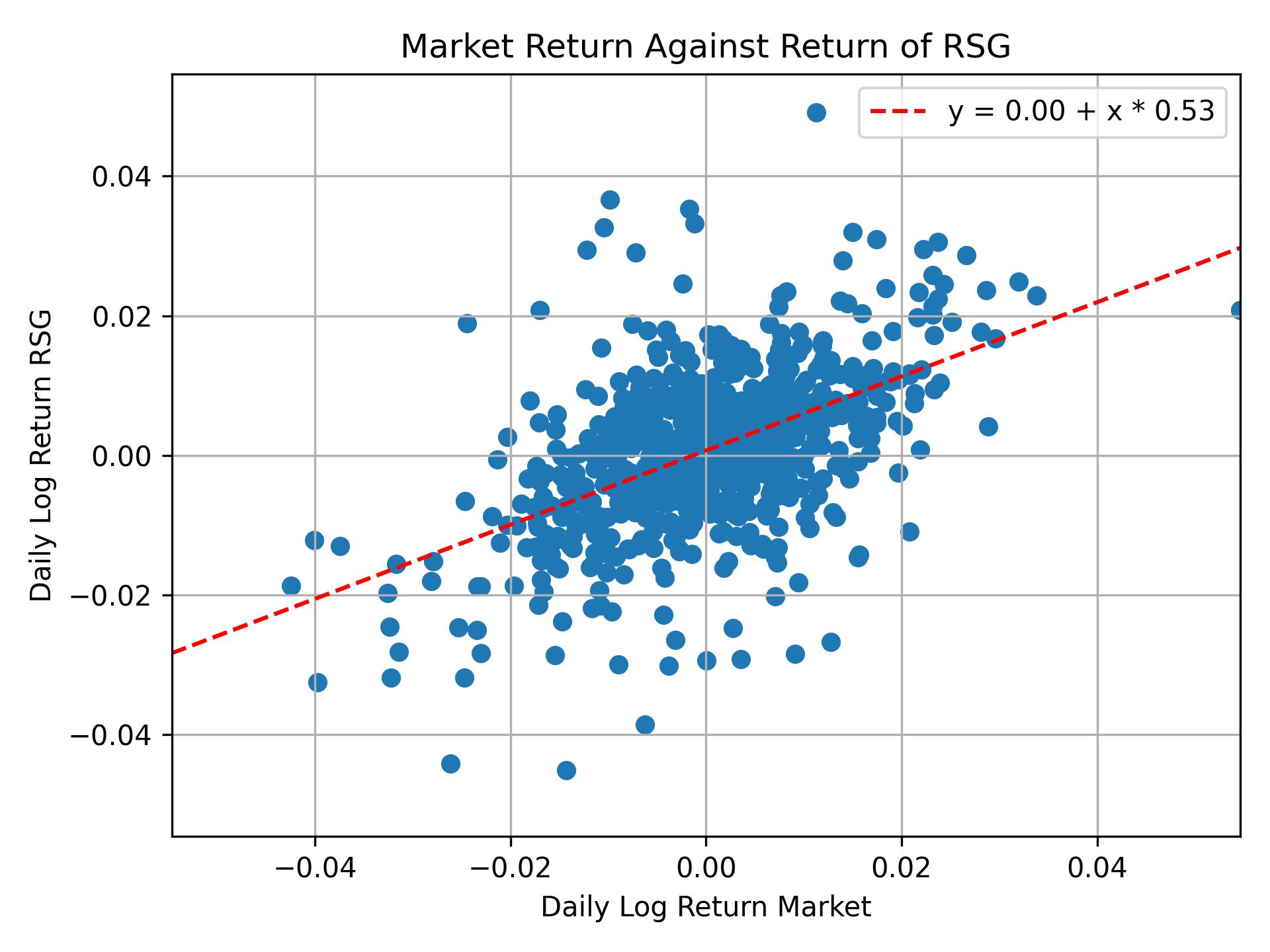 Correlation of RSG with market return