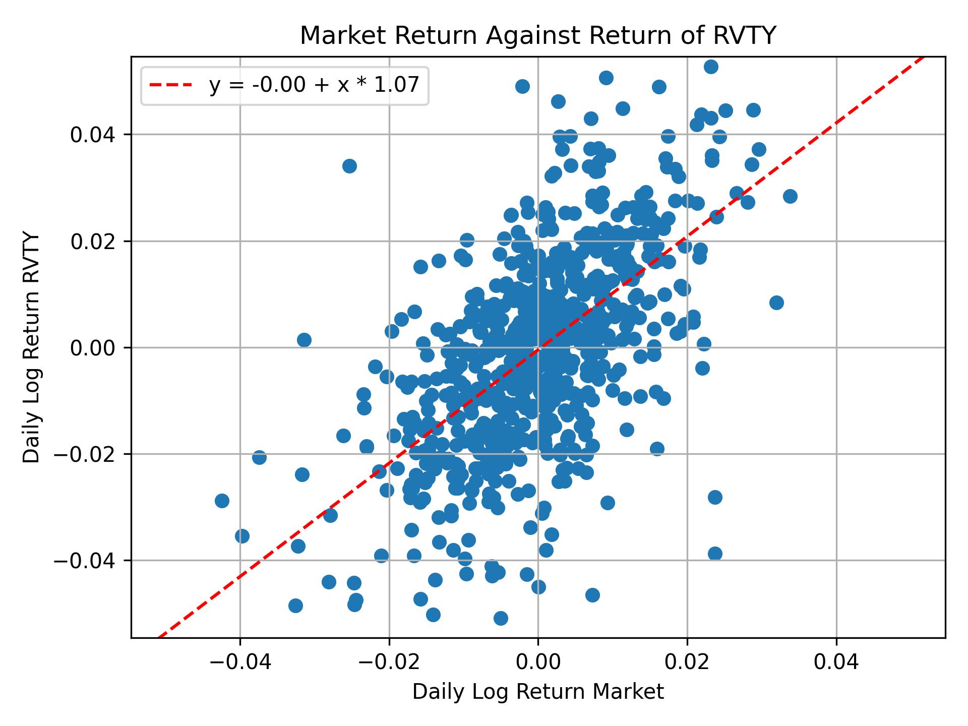 Correlation of RVTY with market return