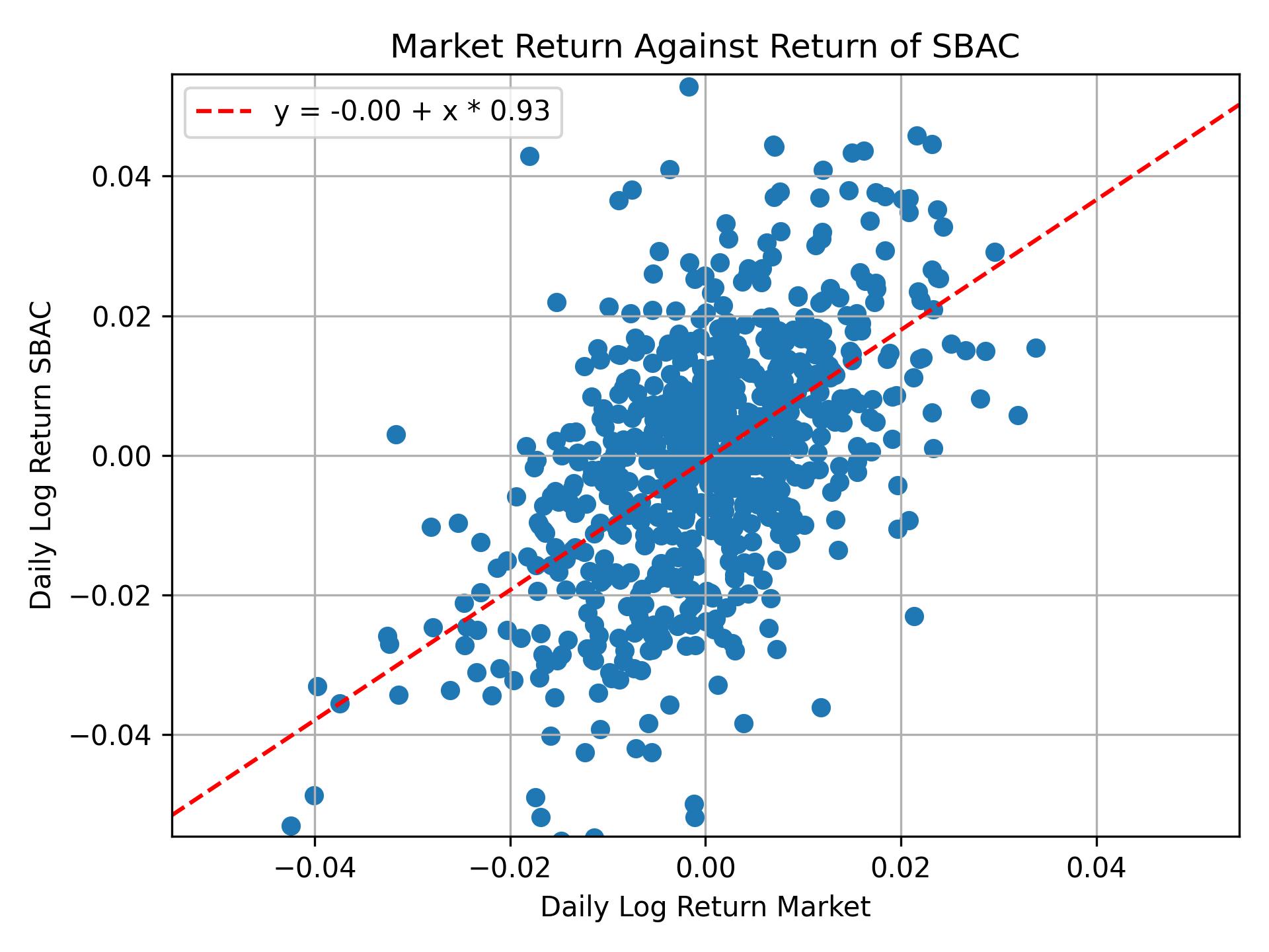 Correlation of SBAC with market return