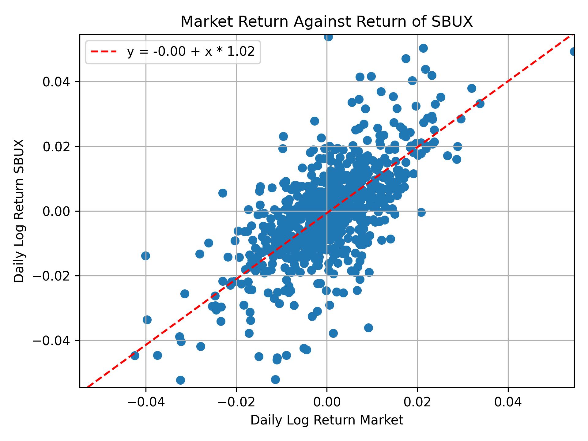 Correlation of SBUX with market return