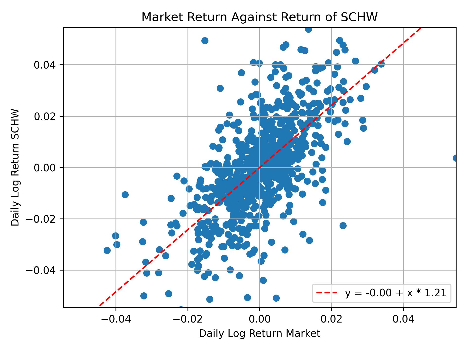 Correlation of SCHW with market return