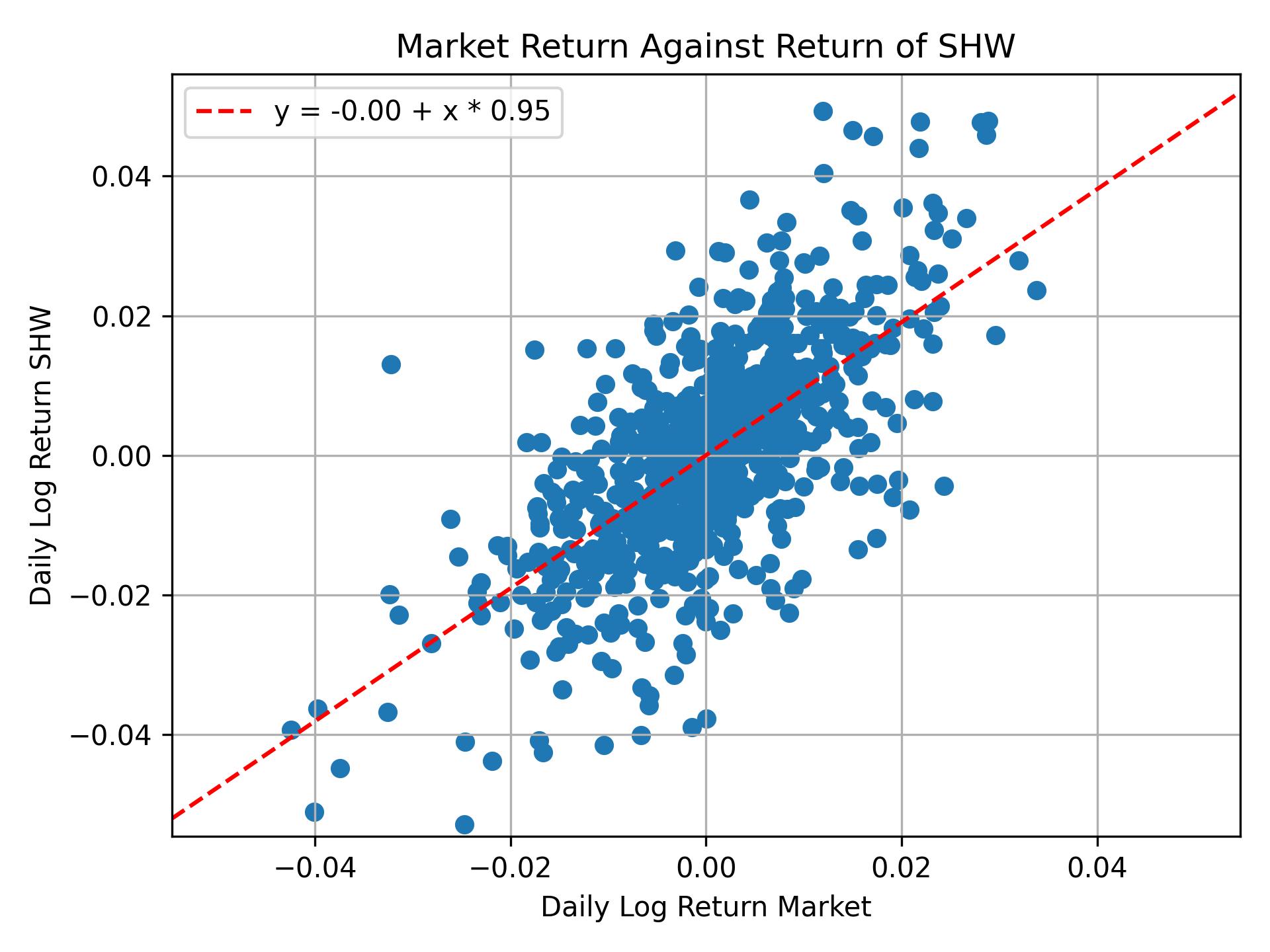 Correlation of SHW with market return