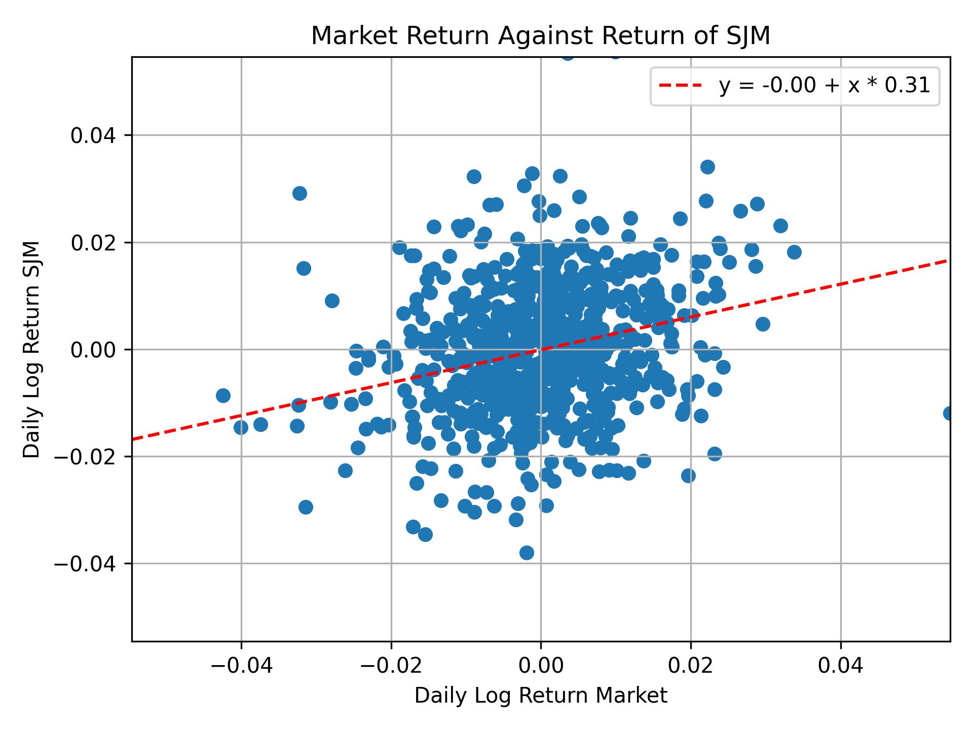 Correlation of SJM with market return