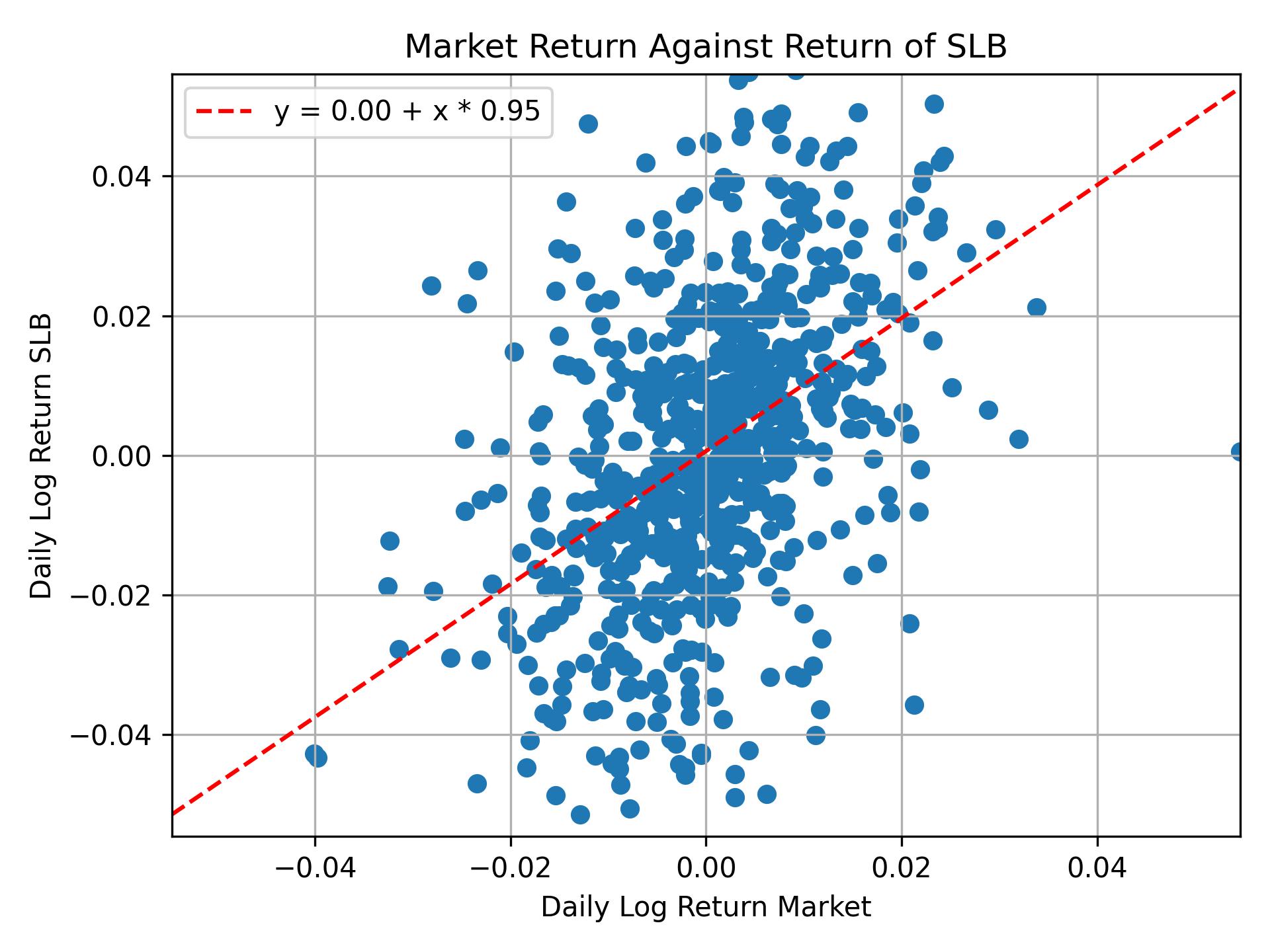 Correlation of SLB with market return