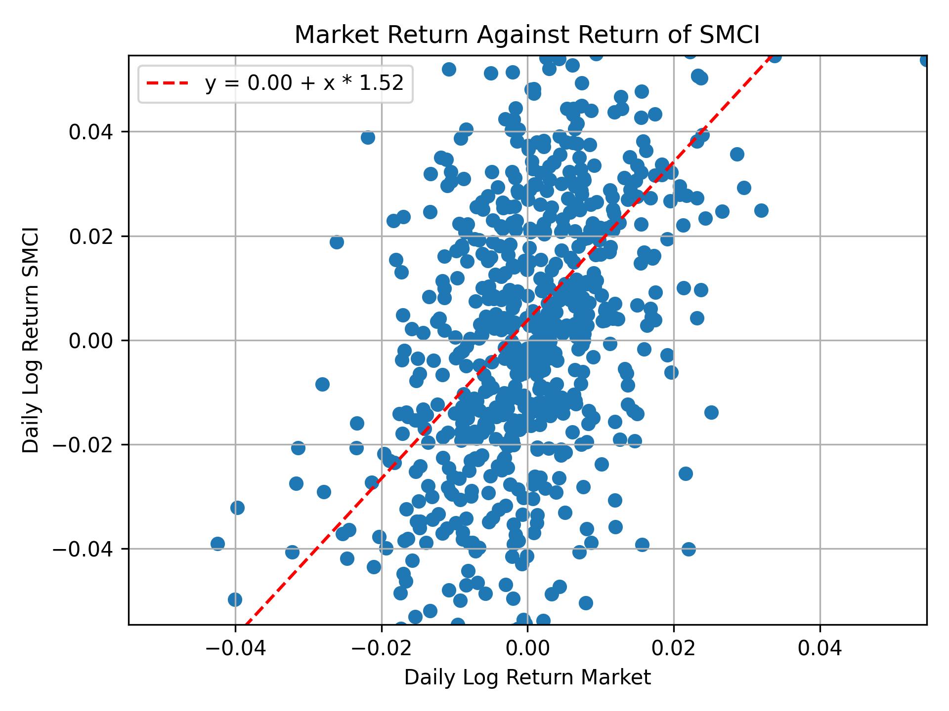 Correlation of SMCI with market return