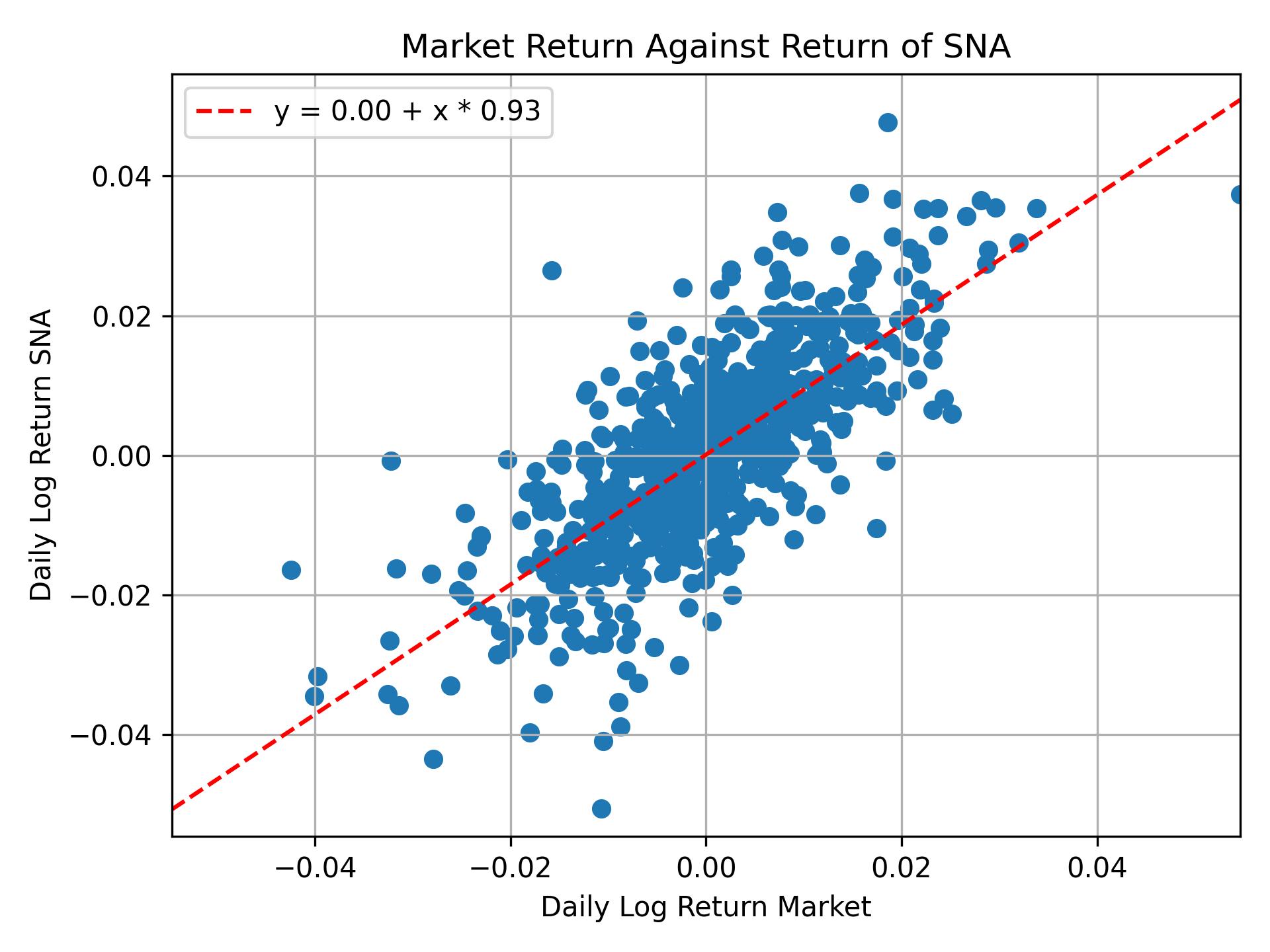 Correlation of SNA with market return