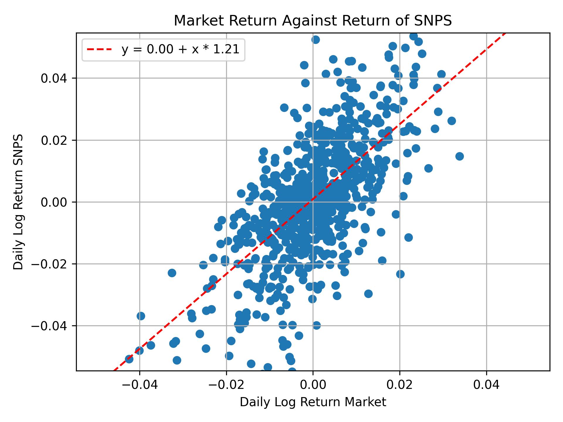 Correlation of SNPS with market return