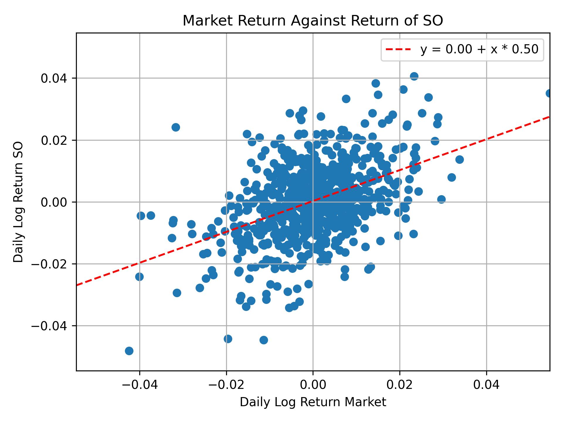 Correlation of SO with market return