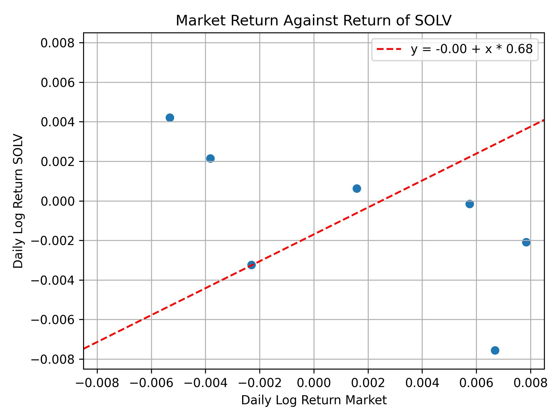 Correlation of SOLV with market return