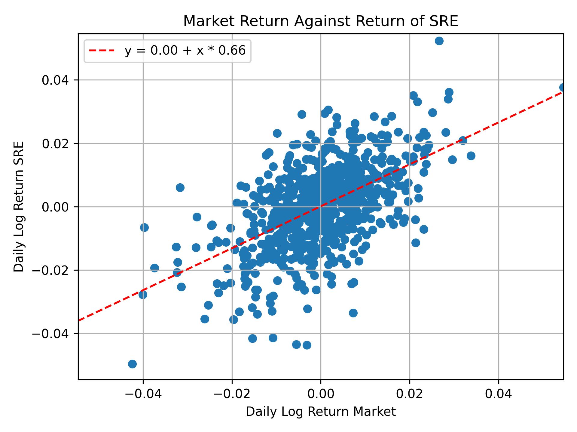 Correlation of SRE with market return