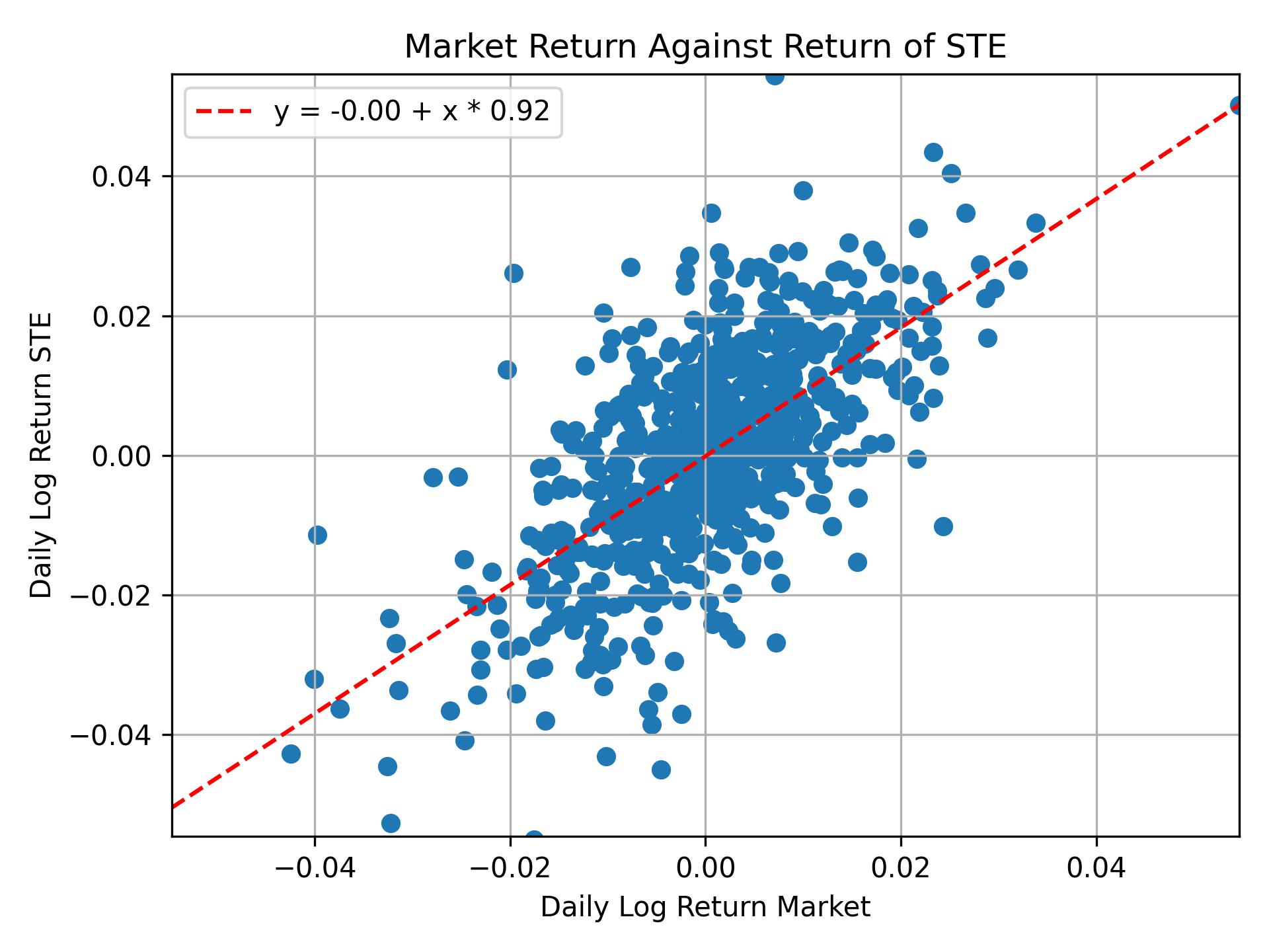 Correlation of STE with market return