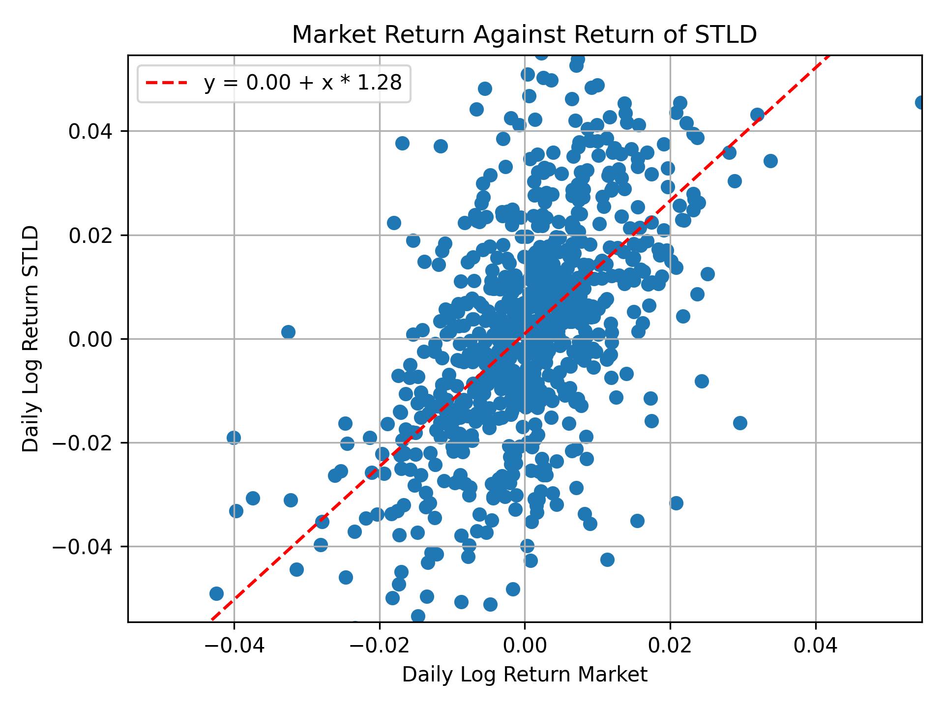 Correlation of STLD with market return