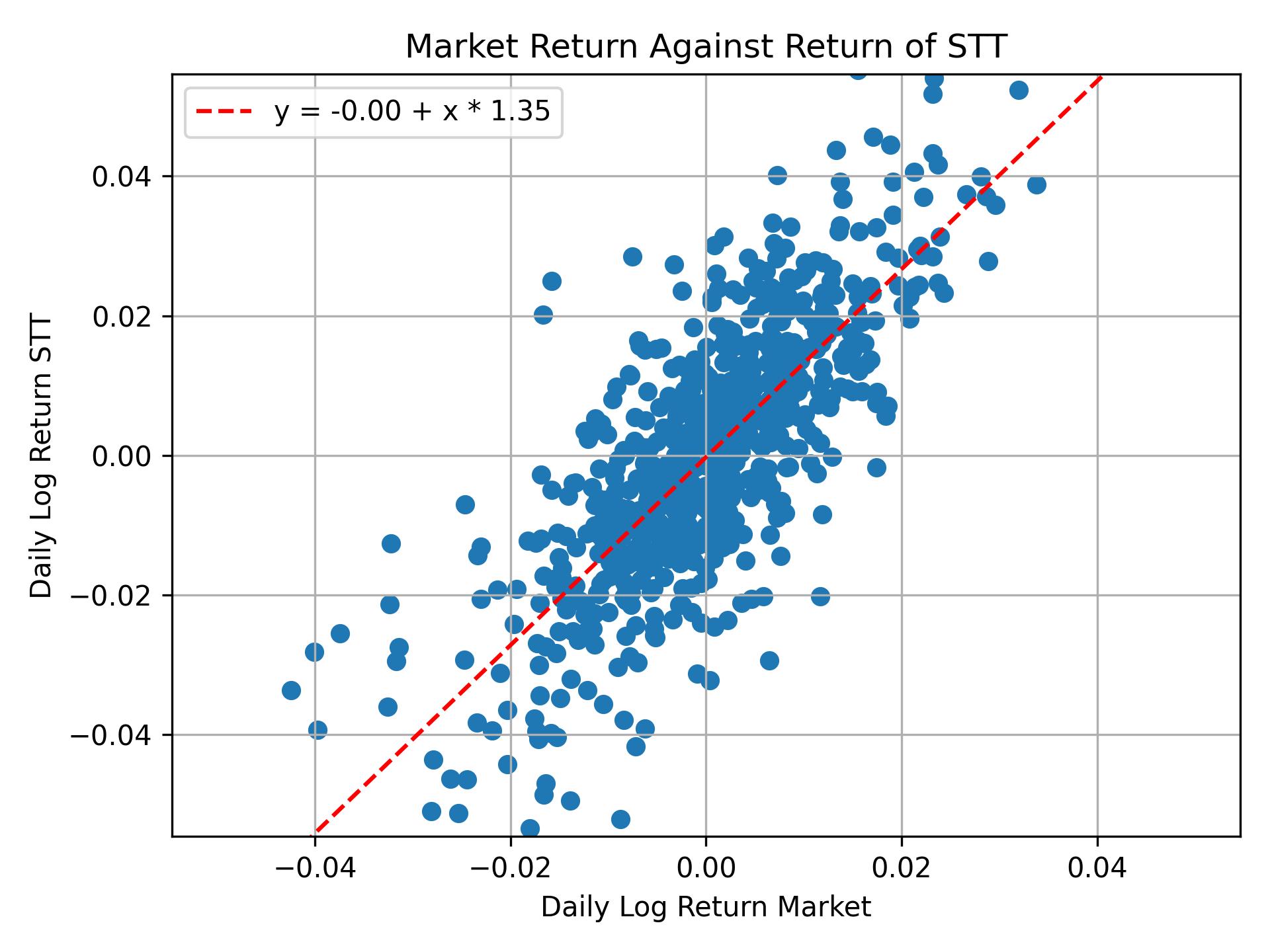 Correlation of STT with market return