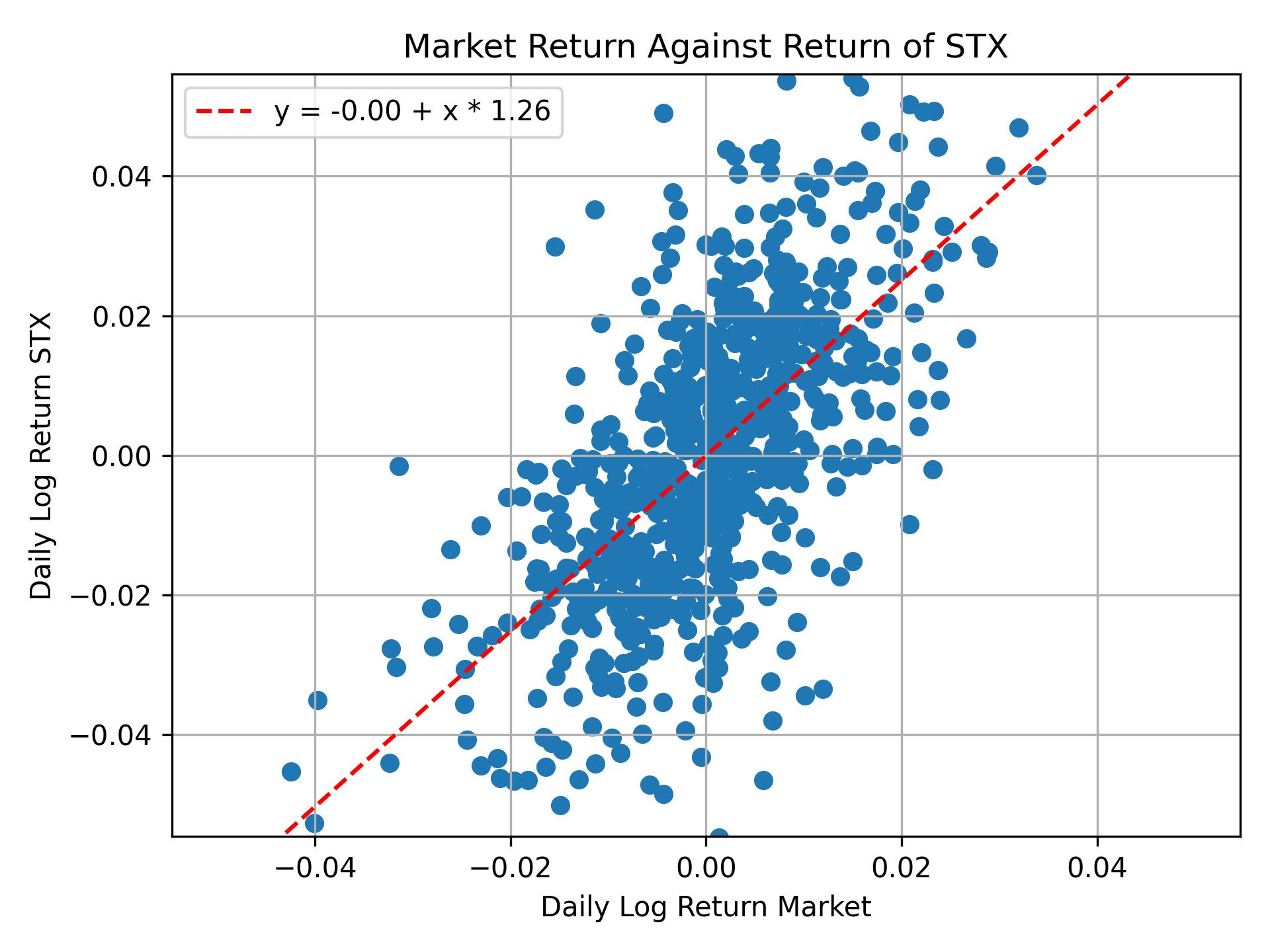 Correlation of STX with market return