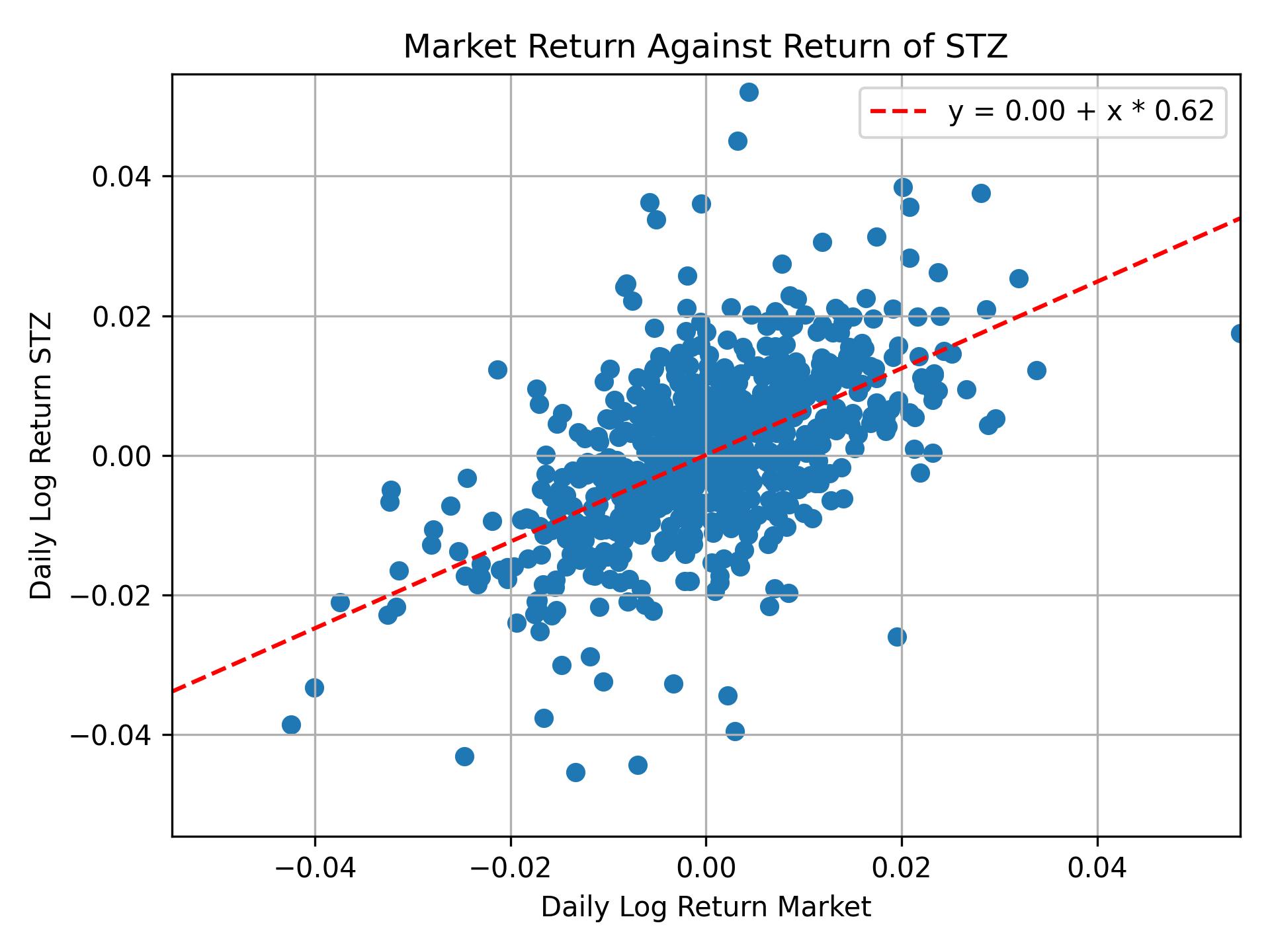 Correlation of STZ with market return