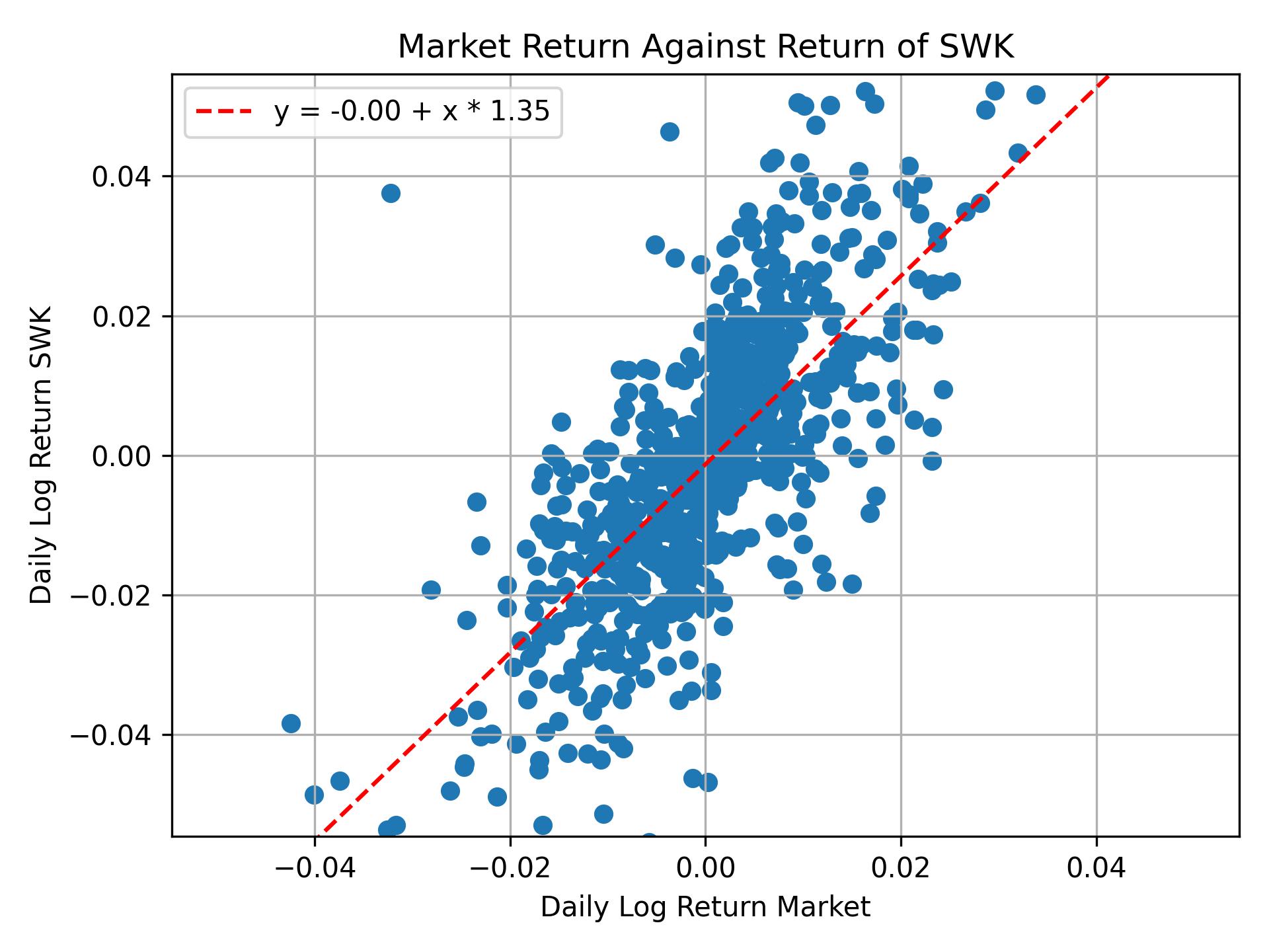 Correlation of SWK with market return