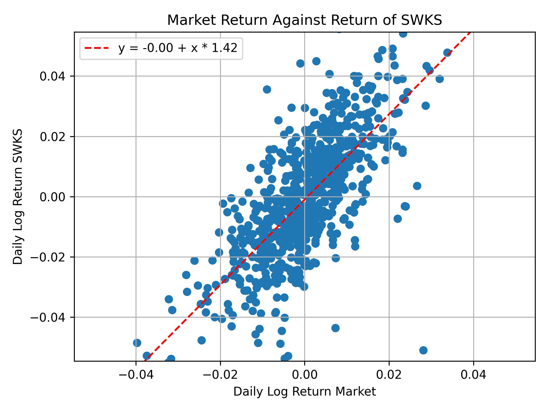 Correlation of SWKS with market return