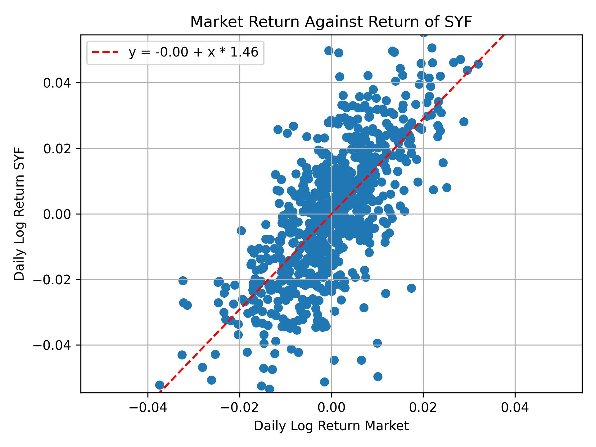 Correlation of SYF with market return