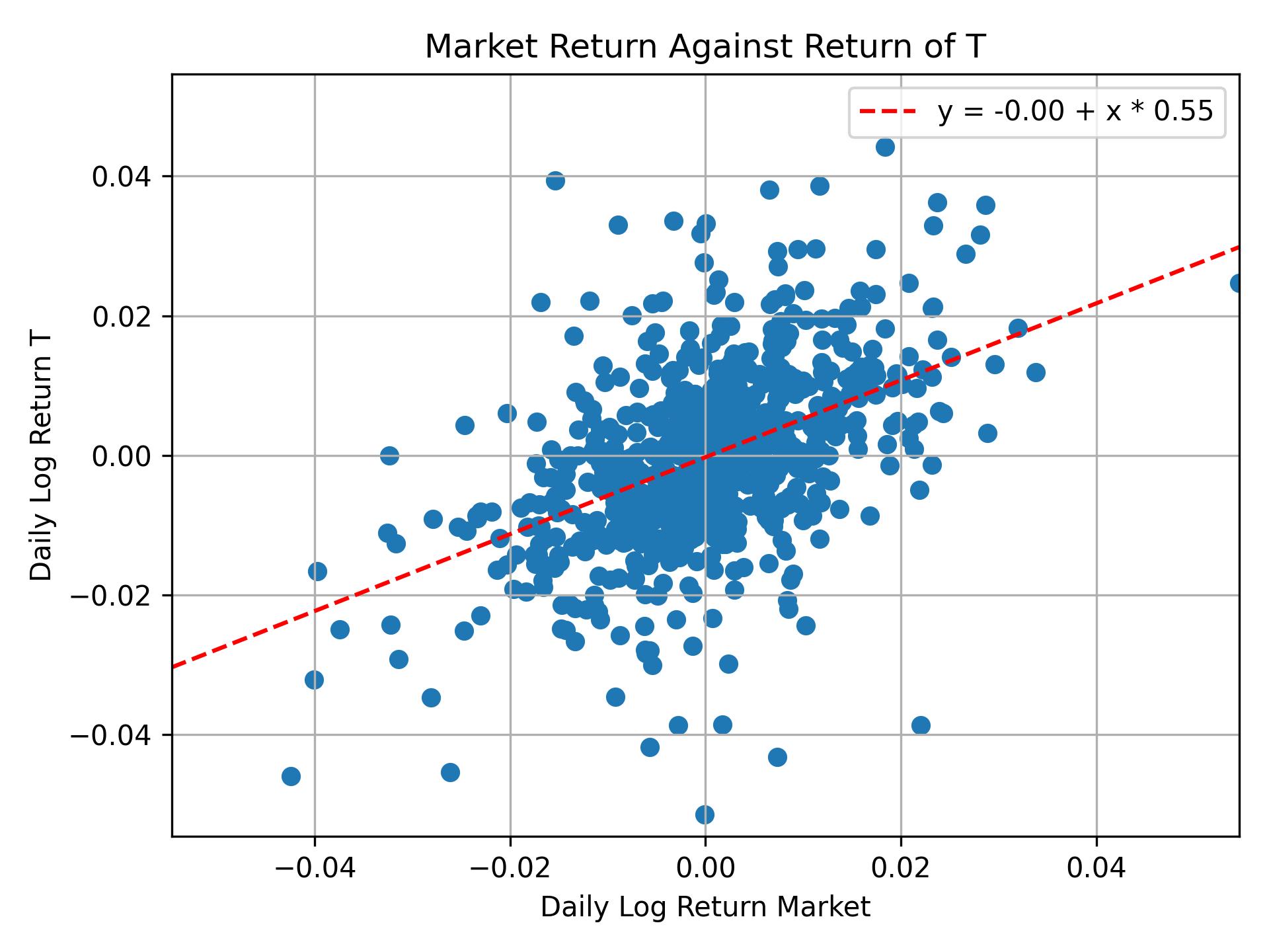 Correlation of T with market return