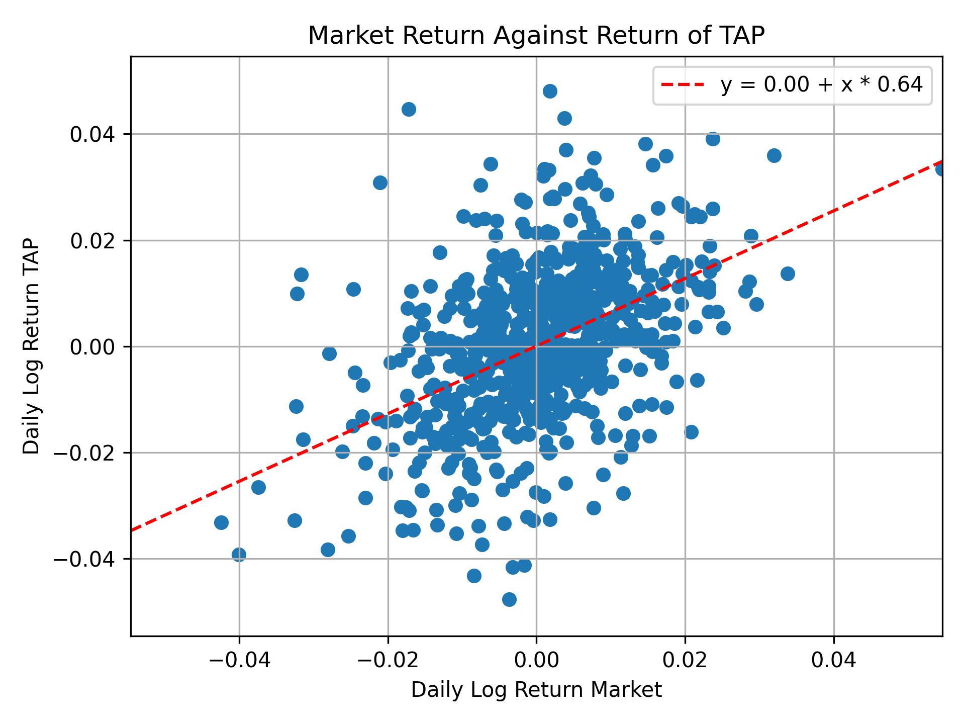 Correlation of TAP with market return