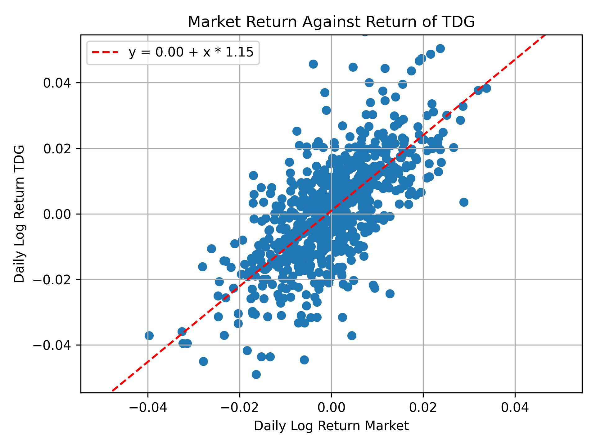 Correlation of TDG with market return