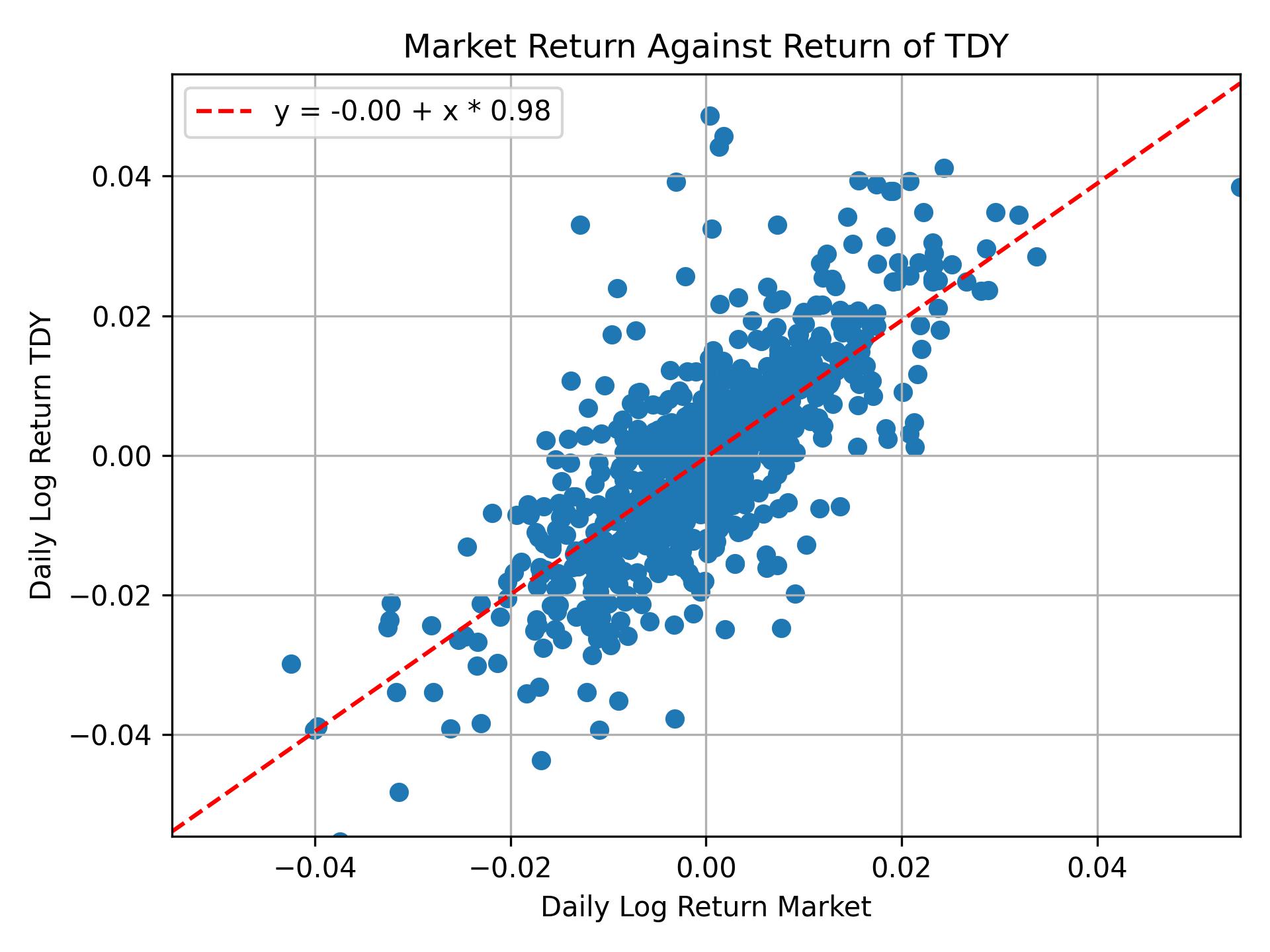 Correlation of TDY with market return