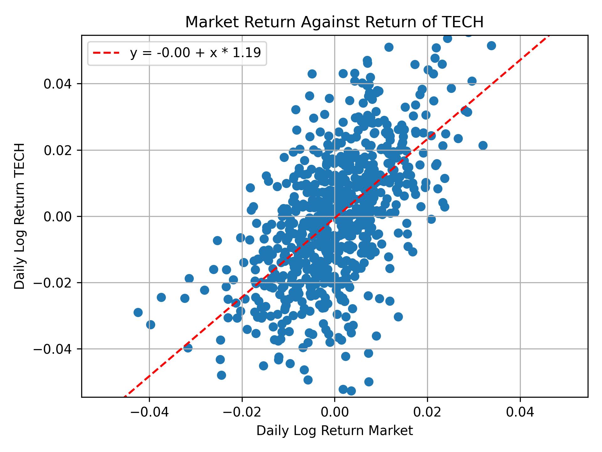 Correlation of TECH with market return